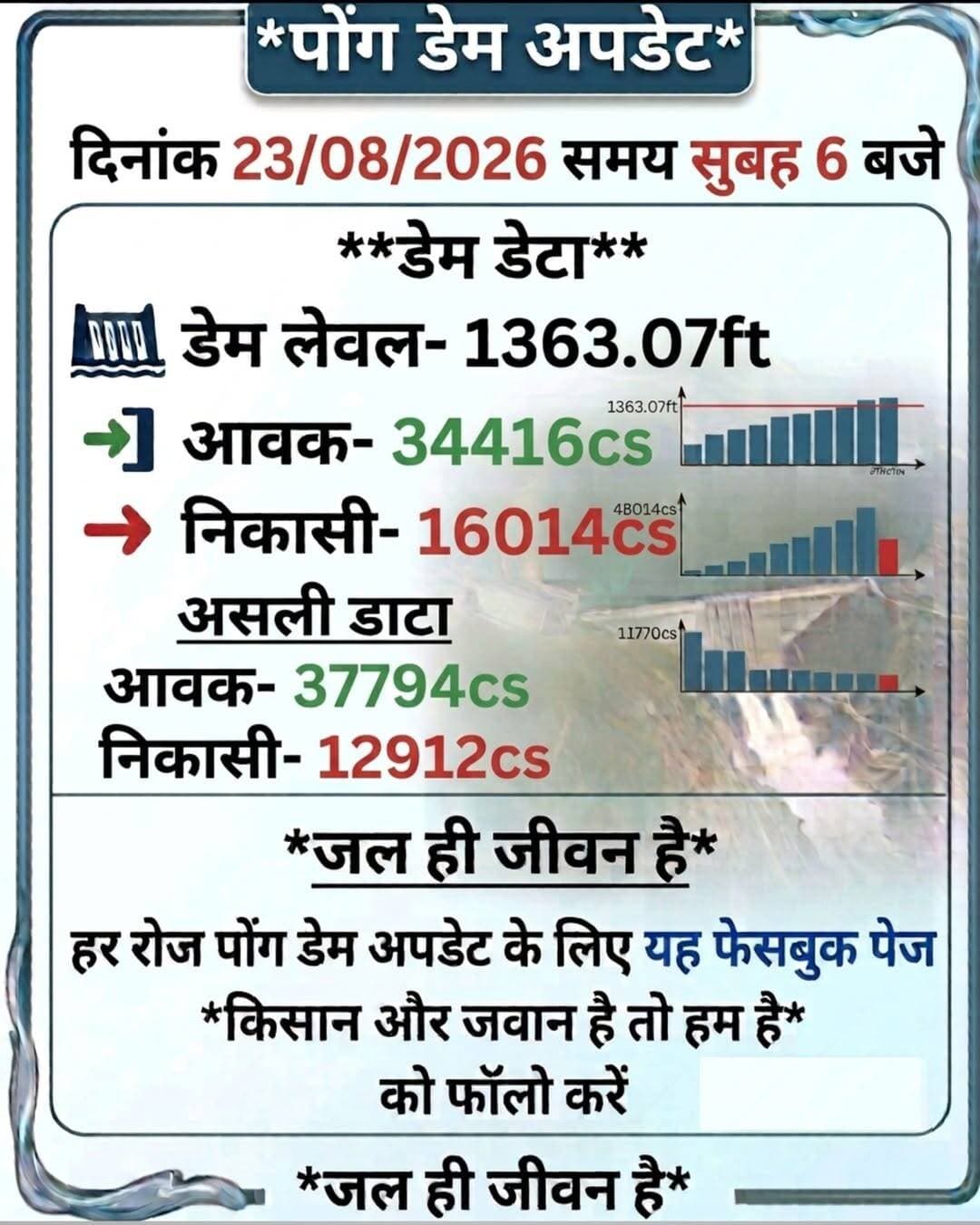 पोंग डेम अपडेट 23/08/2026
<nis:link nis:type=tag nis:id=pongdam nis:value=PongDam nis:enabled=true nis:link/> <nis:link nis:type=tag nis:id=किसान nis:value=किसान nis:enabled=true nis:link/> <nis:link nis:type=tag nis:id=मूंगफली nis:value=मूंगफली nis:enabled=true nis:link/> <nis:link nis:type=tag nis:id=बारिश nis:value=बारिश nis:enabled=true nis:link/> <nis:link nis:type=tag nis:id=मानसून nis:value=मानसून nis:enabled=true nis:link/>