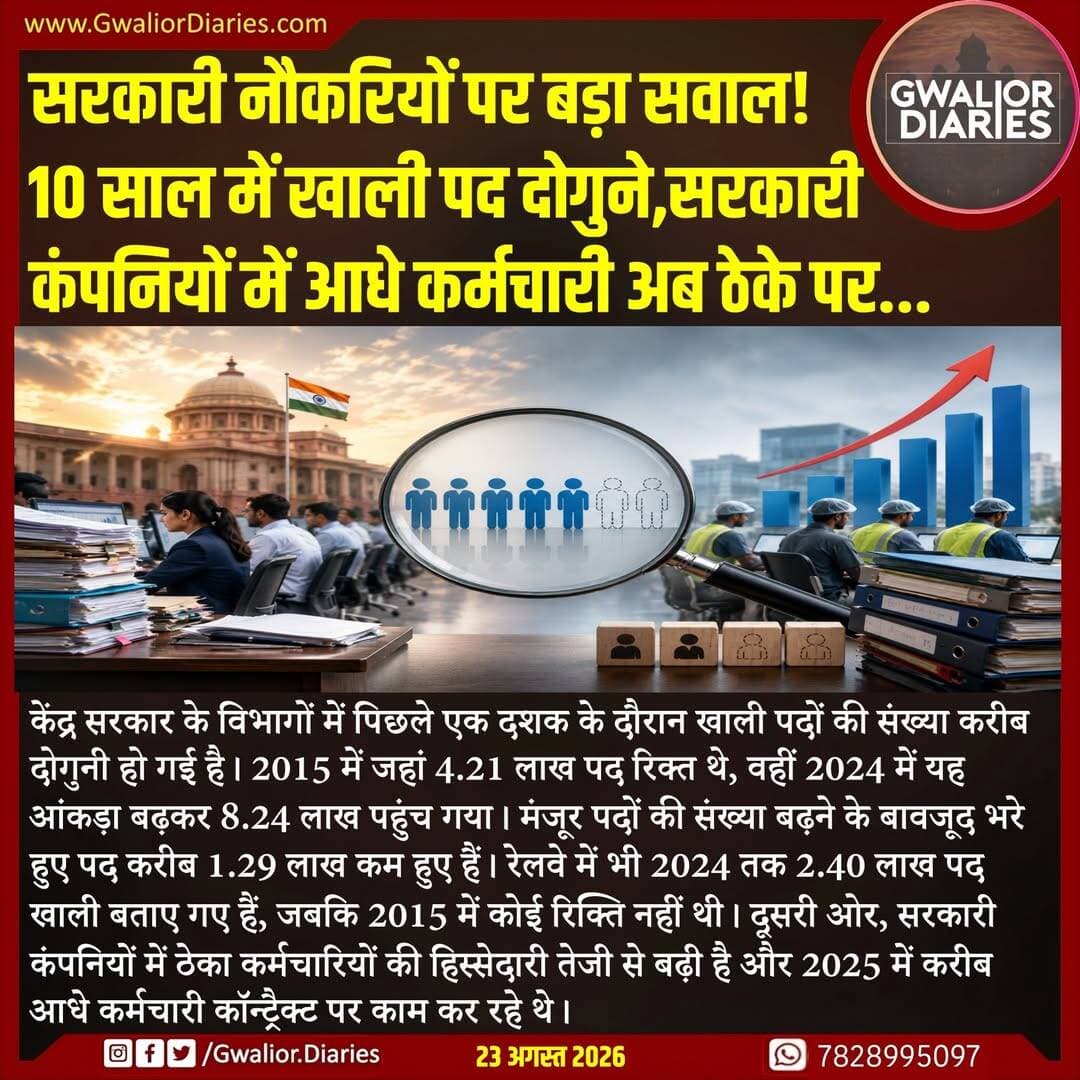 रक्षा, डाक, वाणिज्य और नागरिक उड्डयन जैसे विभागों में भी बड़ी संख्या में पद खाली हैं, जिससे सरकारी तंत्र में स्थायी भर्ती और बढ़ती आउटसोर्सिंग को लेकर सवाल खड़े हो रहे हैं।