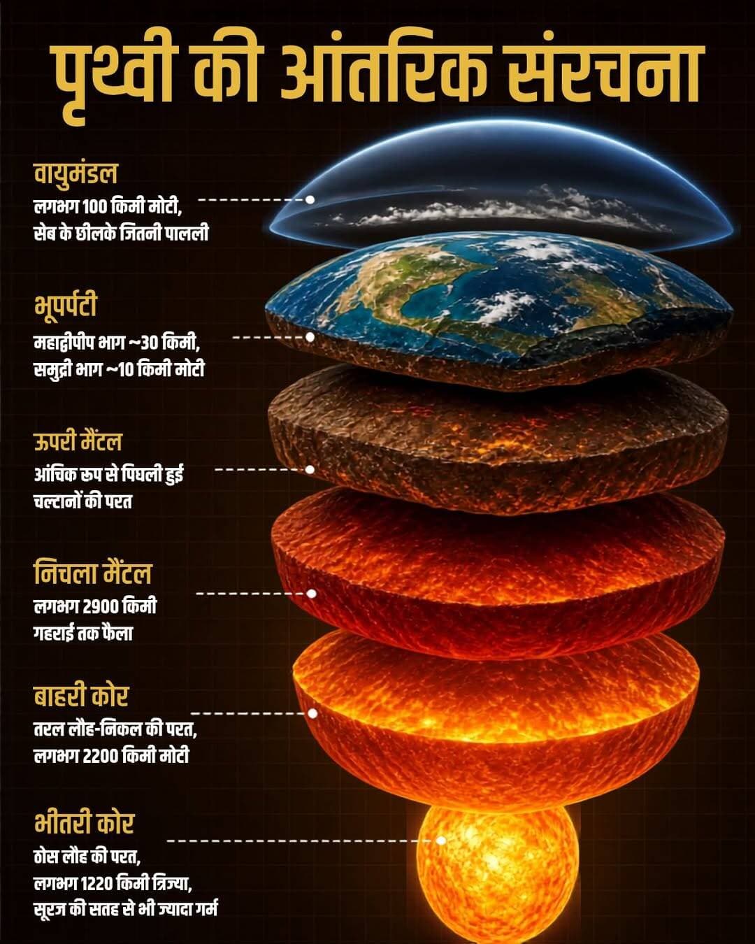 पृथ्वी के नीचे सिर्फ चट्टानें नहीं हैं, बल्कि हजारों किलोमीटर गहराई में एक ऐसी दुनिया है जहाँ तापमान हजारों डिग्री तक पहुंच जाता है।
हम जिस जमीन पर खड़े हैं, वह पूरी पृथ्वी की तुलना में किसी पतले छिलके जैसी है।
पृथ्वी की सबसे ऊपर वाली ठोस परत को भूपर्पटी कहते हैं। जमीन के नीचे इसकी मोटाई औसतन करीब 30 किलोमीटर है, जबकि महासागरों के नीचे यह लगभग 5 किलोमीटर तक पतली हो सकती है। इसके नीचे शुरू होता है करीब 2,900 किलोमीटर मोटा मेंटल।
मेंटल को देखकर ऐसा लग सकता है कि यह पूरा पिघला हुआ लावा है, लेकिन ऐसा नहीं है। इसका ज्यादातर हिस्सा गर्म और ठोस चट्टान है, जो बहुत लंबे समय में बेहद धीरे-धीरे बह सकती है। इसी अंदरूनी हलचल का संबंध पृथ्वी की प्लेटों की गति से भी है।
इसके नीचे आता है बाहरी कोर, जो करीब 2,300 किलोमीटर मोटी तरल धातु की परत है। इसमें मुख्य रूप से लोहा और निकेल हैं। इस तरल धातु की लगातार हलचल पृथ्वी का चुंबकीय क्षेत्र बनाने में मदद करती है, जो हमें अंतरिक्ष से आने वाले आवेशित कणों से बचाने में बड़ी भूमिका निभाता है।
सबसे अंदर है आंतरिक कोर। इसकी त्रिज्या करीब 1,221 किलोमीटर है और यह मुख्य रूप से ठोस लोहा-निकेल से बना है। यहां तापमान लगभग 5,400 डिग्री सेल्सियस तक पहुंच सकता है। इतना गर्म होने के बावजूद जबरदस्त दबाव के कारण यह हिस्सा ठोस रहता है।
दिलचस्प बात यह है कि इंसान पृथ्वी के अंदर इन परतों तक पहुंचा नहीं है। वैज्ञानिक भूकंप से पैदा होने वाली तरंगों के व्यवहार को देखकर अंदर की संरचना का पता लगाते हैं।
आपको पृथ्वी की कौन-सी अंदरूनी परत सबसे ज्यादा हैरान करती है?
ओरिजन सोर्स: यूएसजीएस और नासा
<nis:link nis:type=tag nis:id=brahmandgyan nis:value=BrahmandGyan nis:enabled=true nis:link/> <nis:link nis:type=tag nis:id=ब्रह्मांडज्ञान nis:value=ब्रह्मांडज्ञान nis:enabled=true nis:link/>
<nis:link nis:type=tag nis:id=earth nis:value=Earth nis:enabled=true nis:link/> <nis:link nis:type=tag nis:id=science nis:value=Science nis:enabled=true nis:link/> <nis:link nis:type=tag nis:id=geology nis:value=Geology nis:enabled=true nis:link/> <nis:link nis:type=tag nis:id=earthfacts nis:value=EarthFacts nis:enabled=true nis:link/> <nis:link nis:type=tag nis:id=sciencefac nis:value=ScienceFac nis:enabled=true nis:link/> ts
