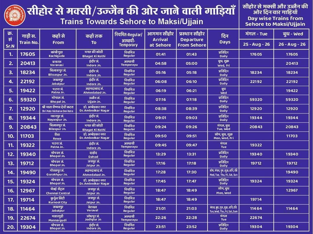 **सीहोर कांवड़ यात्रा 2026 के लिए ट्रेन चार्ट**
**25 अगस्त 2026** को सीहोर में आयोजित होने वाली भव्य कांवड़ यात्रा में शामिल होने वाले श्रद्धालुओं की सुविधा के लिए **सीहोर से मक्सी/उज्जैन एवं भोपाल की ओर जाने वाली ट्रेनों का समय-सारणी चार्ट** जारी किया गया है। 🚆🙏
📌 यात्रा से पहले अपने गंतव्य के अनुसार ट्रेन का समय जरूर देखें और समय से पहले रेलवे स्टेशन पहुंचें।
#सीहोर_कांवड़_यात्रा #कांवड़_यात्रा2026 #सीहोर #कुबेरेश्वर_धाम #KanwarYatra #Sehore