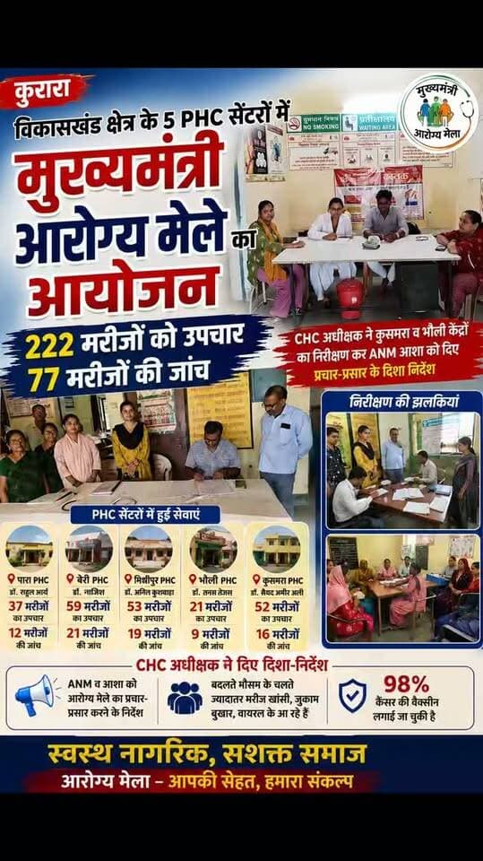 कुरारा विकासखंड क्षेत्र के पांच पीएचसी सेंटरों में मुख्यमंत्री आरोग्य मेले का आयोजन किया गया जिसमें 222 मरीजों को उपचार व 77 मरीजों की जांच की गई. कुसमरा व भौली केन्द्रो का सीएचसी अधीक्षक ने निरीक्षण कर एएनएम आशा को आरोग्य मेला का प्रचार प्रसार करने के दिशा निर्देश दिए जिससे गांव के ग्रामीणों को आरोग्य मेला का लाभ मिल सके.
विकासखंड क्षेत्र के पारा पीएचसी में डॉक्टर राहुल आर्या ने 37 मरीजों का उपचार किया गया व 12 मरीजों की खून की जांच की गई, बेरी में डॉक्टर नाजिश के द्वारा 59 मरीज का उपचार व 21 मरीजों की जांच की गई, मिश्रीपुर में डॉक्टर अनिल कुशवाहा के द्वारा 53 मरीज का उपचार किया गया, 19 की जांच की गई, भौली में डॉक्टर तनस तेजस ने 21 मरीजों को उपचार किया, 9 की जांच की गई, कुसमरा में डॉक्टर सैयद अमीर अली ने 52 मरीजों का उपचार किया 16 की खून की जांच की गई, सीएचसी अधीक्षक सुनील कुमार जायसवाल ने भौली व कुसमरा केन्द्रो में चल रहे आरोग्य मेले का औचक निरीक्षण किया वह�