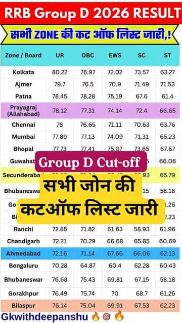 RRB GROUP D CUT OFF 2026 🎯 || RRB GROUP D CUTOFF 2026 || RAILWAYGROUP DCUTOFF 2026 || ANSWER KEY