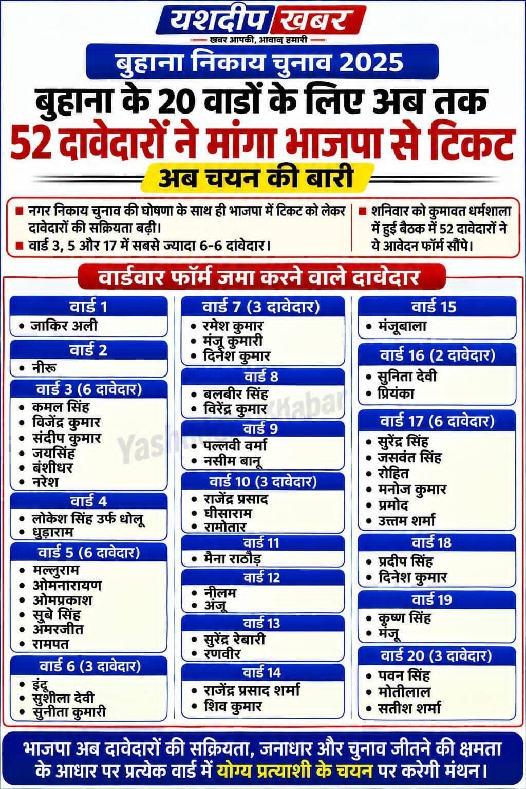 बुहाना के 20 वार्डों में भाजपा टिकट की दौड़ तेज, 52 दावेदारों ने ठोकी दावेदारी | अब चयन की बारी
वार्ड 3, 5 और 17 में सबसे ज्यादा 6-6 दावेदार, पार्टी करेगी जिताऊ चेहरे पर मंथन।
<nis:link nis:type=tag nis:id=बुहाना nis:value=बुहाना nis:enabled=true nis:link/> <nis:link nis:type=tag nis:id=बुहाना_नगरपालिका nis:value=बुहाना_नगरपालिका nis:enabled=true nis:link/> <nis:link nis:type=tag nis:id=निकाय_चुनाव nis:value=निकाय_चुनाव nis:enabled=true nis:link/> <nis:link nis:type=tag nis:id=राजस्थान_निकाय_चुनाव nis:value=राजस्थान_निकाय_चुनाव nis:enabled=true nis:link/> <nis:link nis:type=tag nis:id=भाजपा nis:value=भाजपा nis:enabled=true nis:link/> <nis:link nis:type=tag nis:id=bjp nis:value=BJP nis:enabled=true nis:link/> <nis:link nis:type=tag nis:id=buhana nis:value=Buhana nis:enabled=true nis:link/> <nis:link nis:type=tag nis:id=jhunjhunu nis:value=Jhunjhunu nis:enabled=true nis:link/> <nis:link nis:type=tag nis:id=झुंझुनूं nis:value=झुंझुनूं nis:enabled=true nis:link/> <nis:link nis:type=tag nis:id=पार्षद_चुनाव nis:value=पार्षद_चुनाव nis:enabled=true nis:link/> <nis:link nis:type=tag nis:id=चुनाव_2026 nis:value=चुनाव_2026 nis:enabled=true nis:link/> <nis:link nis:type=tag nis:id=यशदीप_खबर nis:value=यशदीप_खबर nis:enabled=true nis:link/> <nis:link nis:type=tag nis:id=yashdeepkhabar nis:value=YashdeepKhabar nis:enabled=true nis:link/> <nis:link nis:type=tag nis:id=राजस्थान_समाचार nis:value=राजस्थान_समाचार nis:enabled=true nis:link/> <nis:link nis:type=tag nis:id=localnews nis:value=LocalNews nis:enabled=true nis:link/>