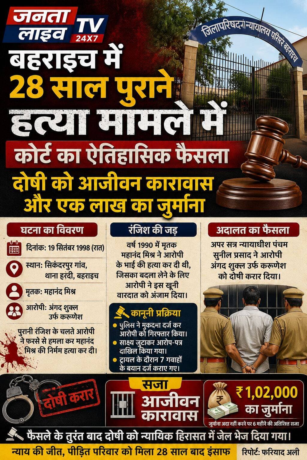 बहराइच में 28 साल पुराने हत्याकांड पर कोर्ट का ऐतिहासिक फैसला
<nis:link nis:type=tag nis:id=bahraich nis:value=Bahraich nis:enabled=true nis:link/> <nis:link nis:type=tag nis:id=bahraichnews nis:value=BahraichNews nis:enabled=true nis:link/> <nis:link nis:type=tag nis:id=breakingnews nis:value=BreakingNews nis:enabled=true nis:link/> <nis:link nis:type=tag nis:id=courtnews nis:value=CourtNews nis:enabled=true nis:link/> <nis:link nis:type=tag nis:id=courtdecision nis:value=CourtDecision nis:enabled=true nis:link/> <nis:link nis:type=tag nis:id=crimenews nis:value=CrimeNews nis:enabled=true nis:link/> <nis:link nis:type=tag nis:id=murdercase nis:value=MurderCase nis:enabled=true nis:link/> <nis:link nis:type=tag nis:id=हत्या_मामला nis:value=हत्या_मामला nis:enabled=true nis:link/> <nis:link nis:type=tag nis:id=कोर्ट_का_फैसला nis:value=कोर्ट_का_फैसला nis:enabled=true nis:link/> <nis:link nis:type=tag nis:id=आजीवन_कारावास nis:value=आजीवन_कारावास nis:enabled=true nis:link/> <nis:link nis:type=tag nis:id=28सालबाद_इंसाफ nis:value=28सालबाद_इंसाफ nis:enabled=true nis:link/> <nis:link nis:type=tag nis:id=न्यायकीजीत nis:value=न्यायकीजीत nis:enabled=true nis:link/> <nis:link nis:type=tag nis:id=हरदी nis:value=हरदी nis:enabled=true nis:link/> <nis:link nis:type=tag nis:id=सिकंदरपुर nis:value=सिकंदरपुर nis:enabled=true nis:link/> <nis:link nis:type=tag nis:id=उत्तरप्रदेश nis:value=उत्तरप्रदेश nis:enabled=true nis:link/> <nis:link nis:type=tag nis:id=upnews nis:value=UPNews nis:enabled=true nis:link/> <nis:link nis:type=tag nis:id=uppolice nis:value=UPPolice nis:enabled=true nis:link/> <nis:link nis:type=tag nis:id=crimenews nis:value=CrimeNews nis:enabled=true nis:link/> <nis:link nis:type=tag nis:id=hindinews nis:value=HindiNews nis:enabled=true nis:link/> <nis:link nis:type=tag nis:id=fariyadali nis:value=FariyadAli nis:enabled=true nis:link/> <nis:link nis:type=tag nis:id=जनता_लाइव nis:value=जनता_लाइव nis:enabled=true nis:link/> <nis:link nis:type=tag nis:id=jantalivetv nis:value=JantaLiveTV nis:enabled=true nis:link/>