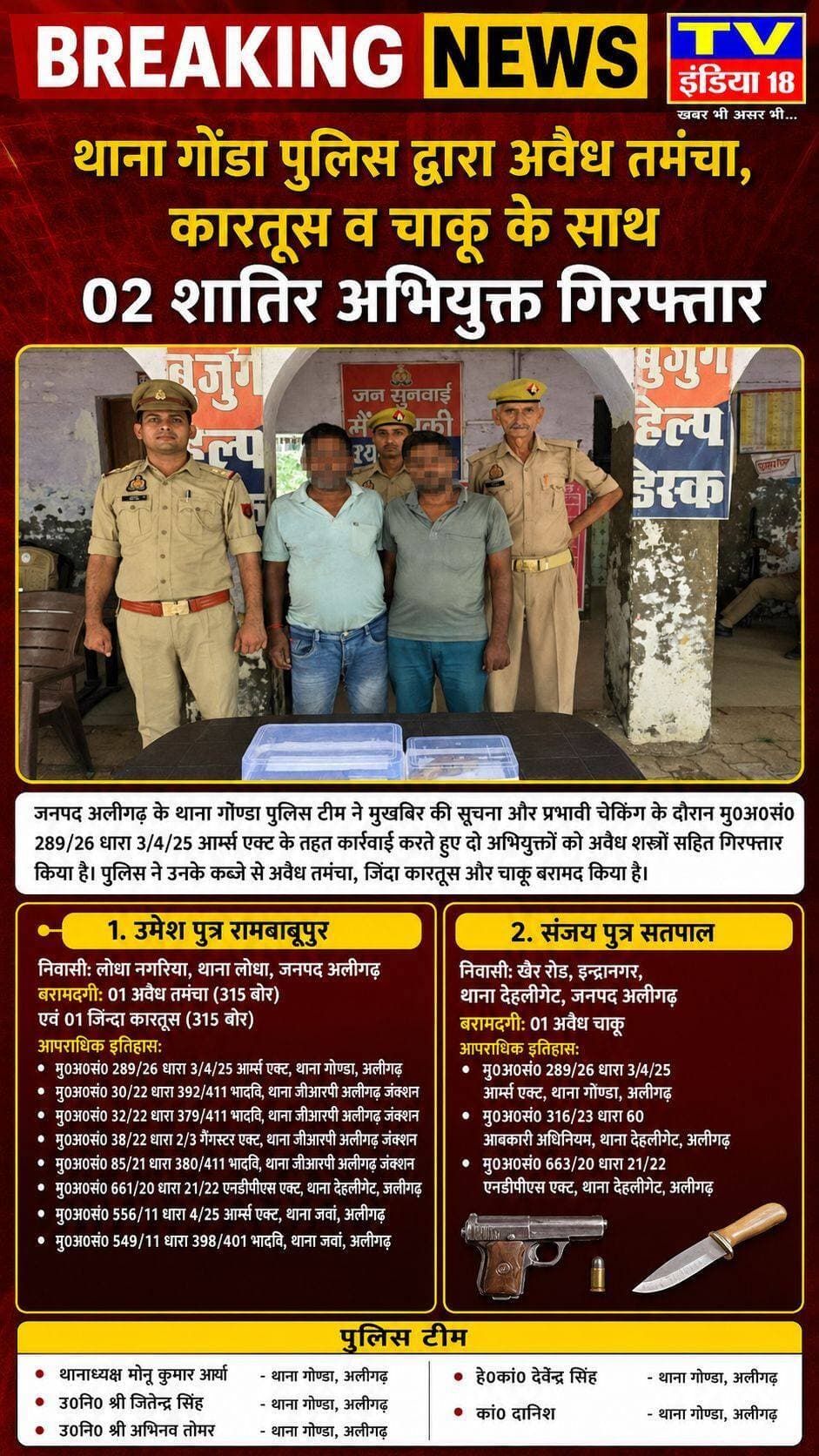 BREAKING NEWS
थाना गोंडा पुलिस द्वारा अवैध तमंचा, कारतूस व चाकू के साथ 02 शातिर अभियुक्त गिरफ्तार
जनपद अलीगढ़ के थाना गोण्डा पुलिस टीम ने मुखबिर की सूचना और प्रभावी चेकिंग के दौरान मु0अ0सं0 289/26 धारा 3/4/25 आर्म्स एक्ट के तहत कार्रवाई करते हुए दो अभियुक्तों को अवैध शस्त्रों सहित गिरफ्तार किया है। पुलिस ने उनके कब्जे से अवैध तमंचा, जिंदा कारतूस और चाकू बरामद किया है।
गिरफ्तार अभियुक्तों का विवरण
उमेश पुत्र रामबाबूपुर
निवासी: लोधा नगरिया, थाना लोधा, जनपद अलीगढ़
बरामदगी: 01 अवैध तमंचा (315 बोर) एवं 01 जिन्दा कारतूस (315 बोर)
आपराधिक इतिहास:
मु0अ0सं0 289/26 धारा 3/4/25 आर्म्स एक्ट, थाना गोण्डा, अलीगढ़
मु0अ0सं0 30/22 धारा 392/411 भादवि, थाना जीआरपी अलीगढ़ जंक्शन
मु0अ0सं0 32/22 धारा 379/411 भादवि, थाना जीआरपी अलीगढ़ जंक्शन
मु0अ0सं0 38/22 धारा 2/3 गैंगस्टर एक्ट, थाना जीआरपी अलीगढ़ जंक्शन
मु0अ0सं0 85/21 धारा 380/411 भादवि, थाना जीआरपी अलीगढ़ जंक्शन
मु0अ0सं0 661/20 धारा 21/22 एनडीपीएस एक्ट, थाना देहलीगेट, अलीगढ़
मु0अ0सं0 556/11 धारा 4/25 आर्म्स एक्ट, थाना जवां, अलीगढ़
मु0अ0सं0 549/11 धारा 398/401 भादवि, थाना जवां, अलीगढ़
संजय पुत्र सतपाल
निवासी: खैर रोड, इन्द्रानगर, थाना देहलीगेट, जनपद अलीगढ़
बरामदगी: 01 अवैध चाकू
आपराधिक इतिहास:
मु0अ0सं0 289/26 धारा 3/4/25 आर्म्स एक्ट, थाना गोण्डा, अलीगढ़
मु0अ0सं0 316/23 धारा 60 आबकारी अधिनियम, थाना देहलीगेट, अलीगढ़
मु0अ0सं0 663/20 धारा 21/22 एनडीपीएस एक्ट, थाना देहलीगेट, अलीगढ़
पुलिस टीम
थानाध्यक्ष मोनू कुमार आर्या - थाना गोण्डा, अलीगढ़
उ0नि0 श्री जितेन्द्र सिंह - थाना गोण्डा, अलीगढ़
उ0नि0 श्री अभिनव तोमर - थाना गोण्डा, अलीगढ़
हे0कां0 देवेन्द्र सिंह - थाना गोण्डा, अलीगढ़
कां0 दानिश - थाना गोण्डा, अलीगढ़
Aligarh Police @highlight कृष्ण कुमार पत्रकार