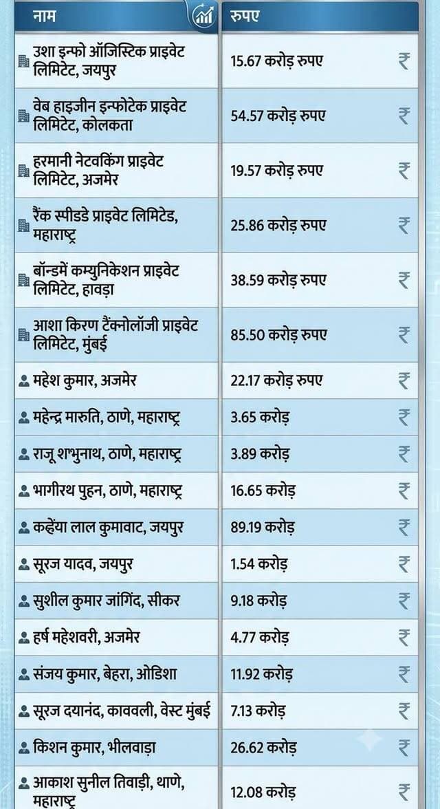 #सीए_ने_बहुत_बड़ा_खेला_किया..
भरतपुर। राजधानी जयपुर में एक चार्टर्ड अकाउंटेंट द्वारा धोखाधड़ी कर 23.95 अरब रुपए विदेश भेजने के मामले के तार अब भरतपुर से भी जुड़ गए हैं। आरोप है कि चार्टर्ड अकाउंटेंट अभिषेक जैन ने फर्जी दस्तावेजों की मदद से इनकम टैक्स डिपार्टमेंट के गलत प्रमाण जारी कर धांधली की। आयकर विभाग की जांच में सामने आया है कि जैन ने रिटर्न नहीं भरने वालों के नाम का इस्तेमाल कर करोड़ों रुपए विदेश भेजे। इनमें भरतपुर के रिंकू के नाम से 8.78 करोड़ रुपए विदेश ट्रांसफर किए जाने की बात सामने आई है। अब आयकर विभाग की ओर से पत्रकार कॉलोनी थाने में मुकदमा दर्ज करवाया है। पत्रकार कॉलोनी थानाधिकारी कविता शर्मा ने बताया, आयकर विभाग के फॉरेन एसेट्स इन्वेस्टिगेशन यूनिट, जयपुर के डिप्टी डायरेक्टर (अन्वेषण) मिंटू लाल मीणा ने जयपुर के पत्रकार कॉलोनी निवासी सीए अभिषेक जैन के खिलाफ मुकदमा दर्ज करवाया है। प्राथमिकी के अनुसार, सीए अभिषेक जैन की ओर से फॉर्म- 15 सीबी (विदेश में ट्रांजेक्शन के लिए टैक्स सर्टिफिकेट) के फर्जी प्रमाण पत्र से 40 बोगस फर्म, संस्थाओं और ट्रस्ट के नाम पर तीन साल में करीब 23.95 अरब रुपए विदेश भेजे गए। रिपोर्ट में बताया गया है कि आयकर विभाग की ओर से 18 अगस्त को देश में अलग-अलग ठिकानों पर सर्च की कार्रवाई की गई थी। जयपुर में सीए अभिषेक जैन के ठिकाने पर सर्च की कार्रवाई के दौरान मिले दस्तावेजों से यह धांधली सामने आई है। रिपोर्ट में कहा गया है कि आयकर विभाग की फॉरेन इन्वेस्टिगेशन विंग की ओर से जयपुर में सीए अभिषेक जैन के ठिकाने पर भी सर्वे की कार्रवाई की गई थी। यह सर्वे 22 अगस्त को पूरा हुआ। जांच में मिले दस्तावेजों की पड़ताल में यह गड़बड़ी सामने आई है। दस्तावेजों की जांच में सामने आया कि साल 2021 से 2024 के बीच तीन साल में 40 बोगस फर्म, संस्थाओं और ट्रस्ट के नाम 15 सीबी के 3,168 प्रमाण पत्र जारी किए गए और इनके जरिए 23.95 अरब रुपए विदेश भेजे गए। इसमें भरतपुर के रिंकू के नाम से भी 8.78 करोड़ रुपए की रकम विदेश भेजी गई है।
