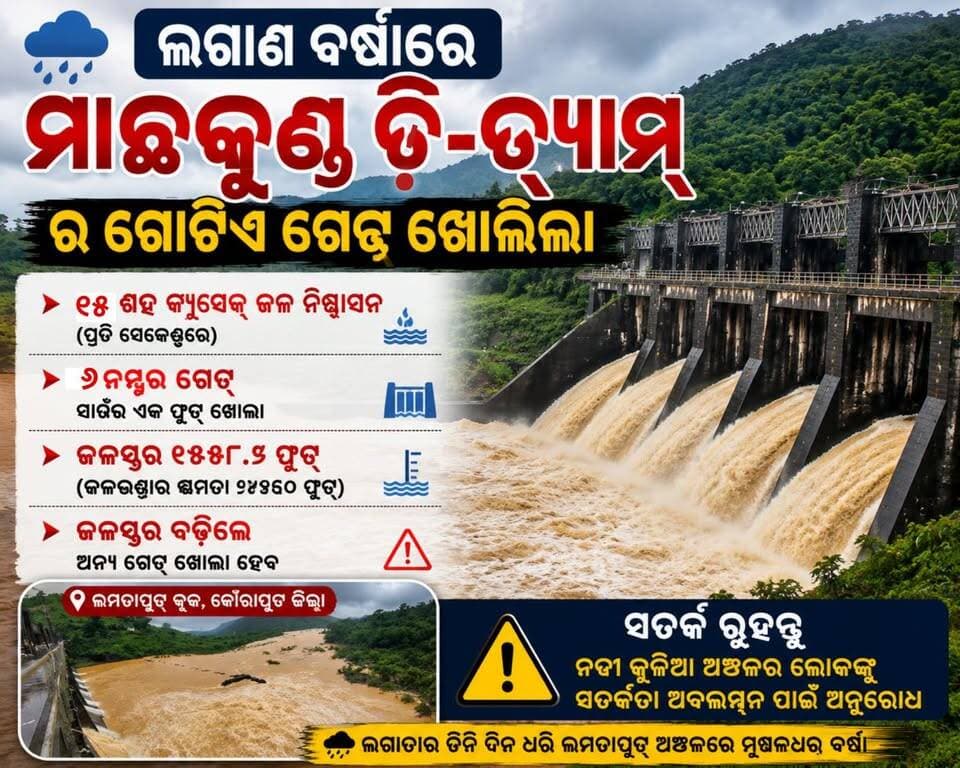 ଲଗାଣ ବର୍ଷାରେ ମାଛକୁଣ୍ଡ ଡି-ଡ୍ୟାମ୍ର ଗୋଟିଏ ଗେଟ୍ ଖୋଲିଲା
୧୫ ଶହ କ୍ୟୁସେକ୍ ଜଳ ନିଷ୍କାସନ, ଜଳସ୍ତର ବଢ଼ିଲେ ଅନ୍ୟ ଗେଟ୍ ଖୋଲିବ