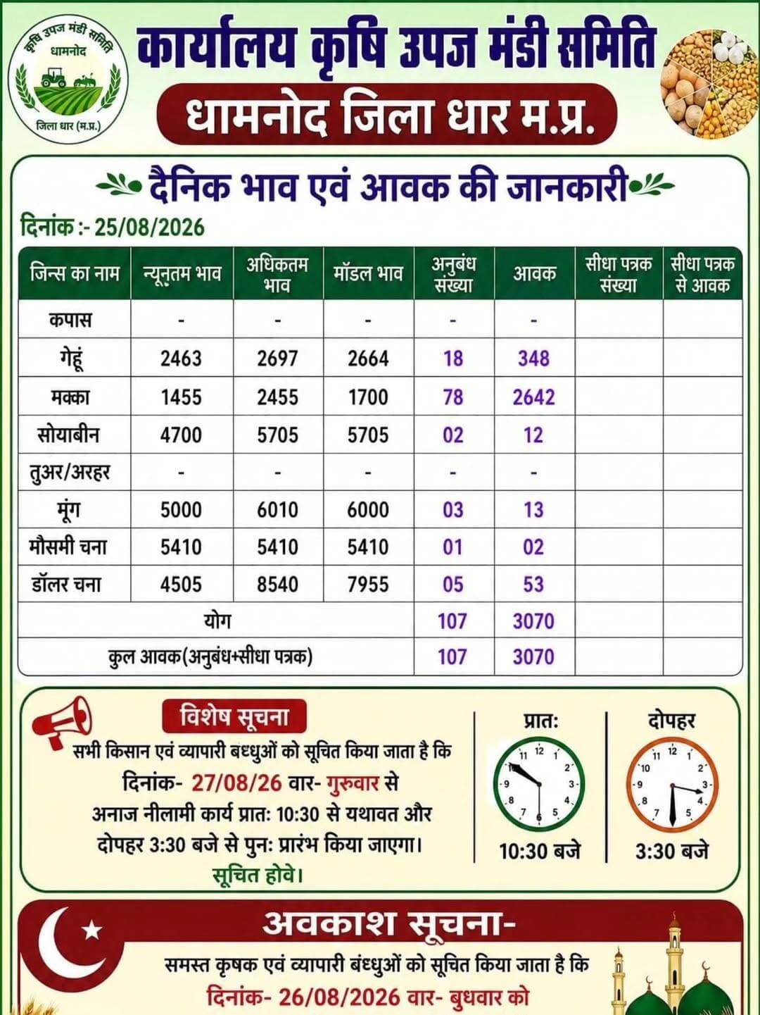कल दिनांक 26 अगस्त 2026 के दिन ईद होने से मंडी प्रांगण में समस्त नीलम कार्य बंद रहेगा
दिनांक 27 अगस्त 2026 से सुबह की मंडी 10:30 बजे से और दोपहर की मंडी 3:30 बजे से शुरू होगी...
Dhamnod Mandi Bhav
.
.
.
.
.
.
.
.
.
.
.
<nis:link nis:type=tag nis:id=dhamnodmandi nis:value=dhamnodmandi nis:enabled=true nis:link/> <nis:link nis:type=tag nis:id=dhamnodmandibhav nis:value=dhamnodmandibhav nis:enabled=true nis:link/> <nis:link nis:type=tag nis:id=mandibhavtoday nis:value=mandibhavtoday nis:enabled=true nis:link/> <nis:link nis:type=tag nis:id=mandibhav nis:value=mandibhav nis:enabled=true nis:link/> <nis:link nis:type=tag nis:id=mandinews nis:value=mandinews nis:enabled=true nis:link/>
