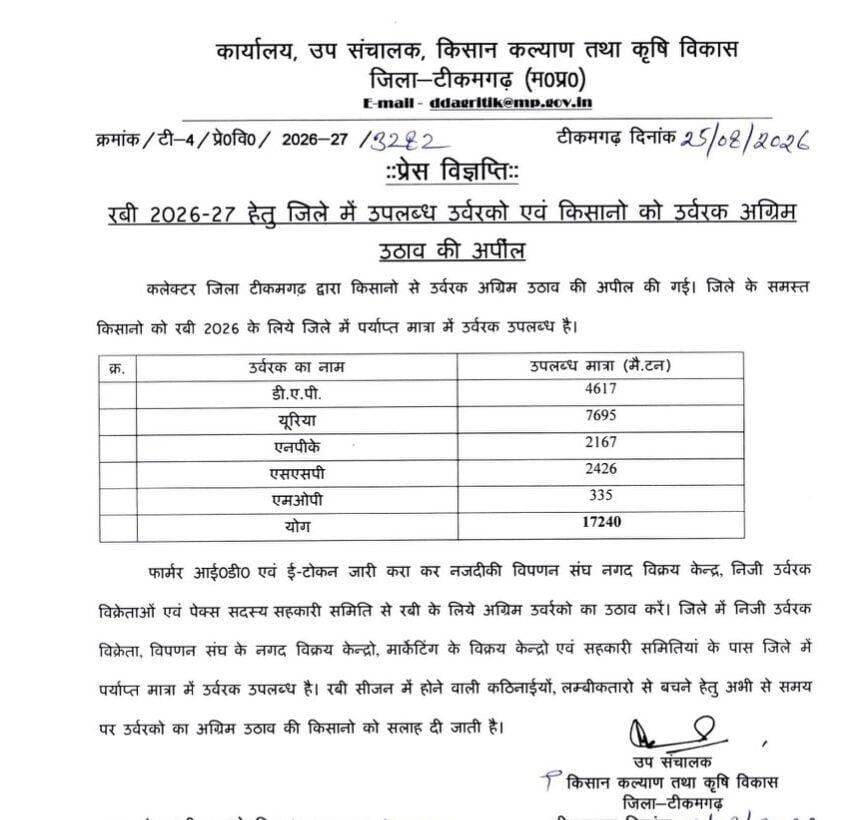 रबी 2026-27 के लिए जिले में 17,240 मीट्रिक टन उर्वरक उपलब्ध
-
किसानों से अग्रिम उठाव की अपील
-
कलेक्टर श्री विवेक श्रोत्रिय ने जिले के किसानों से रबी सीजन 2026-27 के लिए उर्वरकों का समय रहते अग्रिम उठाव करने की अपील की है। उन्होंने कहा कि जिले में रबी फसलों के लिए पर्याप्त मात्रा में उर्वरक उपलब्ध है तथा किसान अभी से फार्मर आईडी एवं ई-टोकन जारी कराकर अपने निकटतम विक्रय केंद्रों से उर्वरक प्राप्त करें।
जिले में वर्तमान में कुल 17,240 मीट्रिक टन उर्वरक उपलब्ध है। इसमें डीएपी 4,617 मीट्रिक टन, यूरिया 7,695 मीट्रिक टन, एनपीके 2,167 मीट्रिक टन, एसएसपी 2,426 मीट्रिक टन तथा एमओपी 335 मीट्रिक टन शामिल है।
किसान अपने फार्मर आईडी एवं ई-टोकन के माध्यम से निकटतम विपणन संघ के नगद विक्रय केंद्र, निजी उर्वरक विक्रेता, मार्केटिंग विक्रय केंद्र तथा पैक्स सदस्य सहकारी समितियों से रबी फसलों के लिए उर्वरक का अग्रिम उठाव कर सकते हैं। इन सभी विक्रय केंद्रों पर पर्याप्त मात्रा में उर्वरक उपलब्ध है।
कलेक्टर श्री श्रोत्रिय ने किसानों से आग्रह किया है कि रबी सीजन के दौरान संभावित भीड़ एवं लंबी कतारों से बचने के लिए समय रहते उर्वरक का अग्रिम भंडारण सुनिश्चित करें, जिससे बुवाई के समय किसी प्रकार की असुविधा न हो।
<nis:link nis:type=tag nis:id=jansamparkmp nis:value=JansamparkMP nis:enabled=true nis:link/>
<nis:link nis:type=tag nis:id=jansamparktikamgarh nis:value=Jansamparktikamgarh nis:enabled=true nis:link/>
<nis:link nis:type=tag nis:id=tikamgarh nis:value=tikamgarh nis:enabled=true nis:link/>
