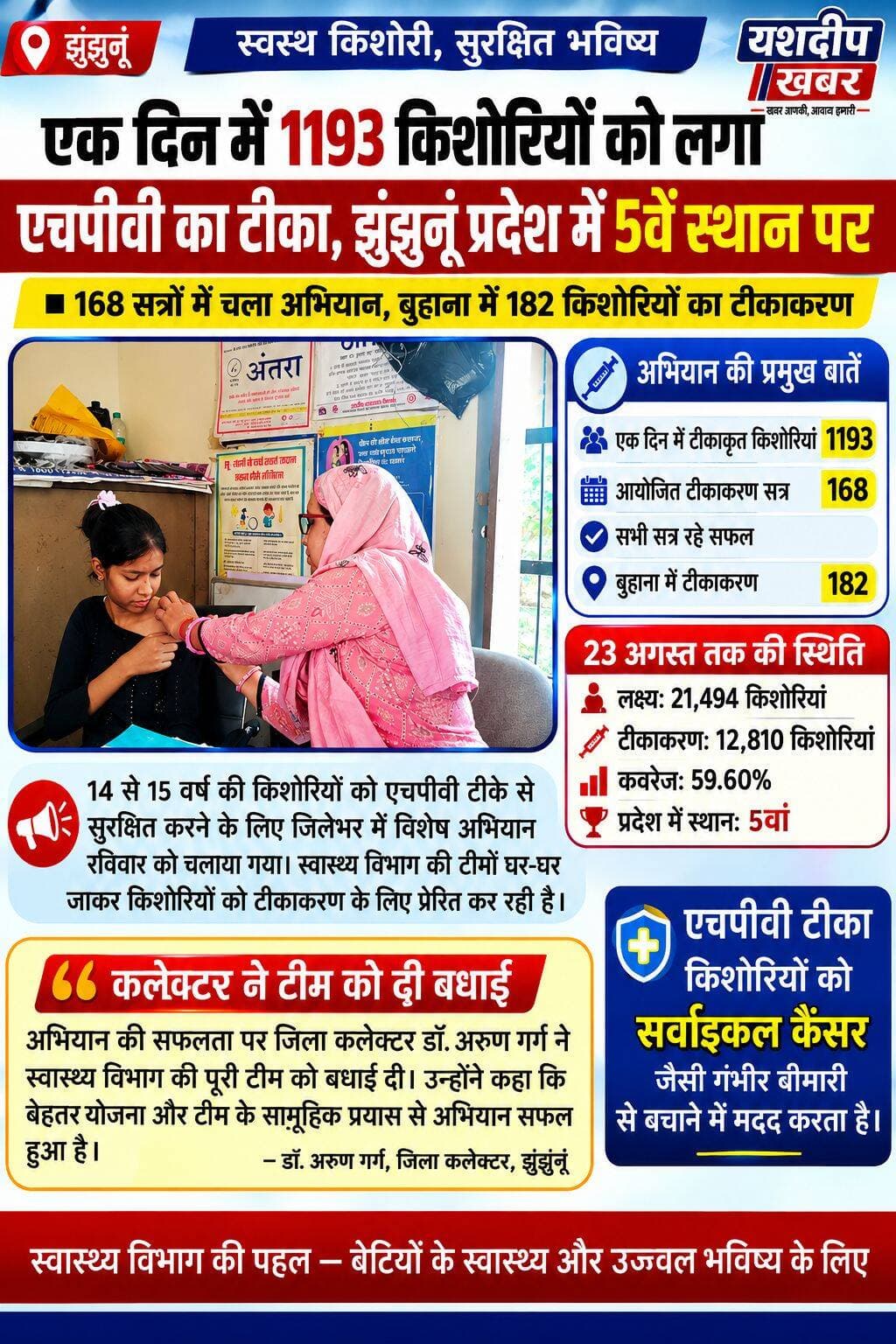 झुंझुनूं में HPV टीकाकरण का रिकॉर्ड: एक दिन में 1193 किशोरियों को लगा टीका, प्रदेश में 5वें स्थान पर
<nis:link nis:type=tag nis:id=झुंझुनूं nis:value=झुंझुनूं nis:enabled=true nis:link/> <nis:link nis:type=tag nis:id=hpvटीकाकरण nis:value=HPVटीकाकरण nis:enabled=true nis:link/> <nis:link nis:type=tag nis:id=hpvवaccine nis:value=HPVवaccine nis:enabled=true nis:link/> <nis:link nis:type=tag nis:id=किशोरियां nis:value=किशोरियां nis:enabled=true nis:link/> <nis:link nis:type=tag nis:id=टीकाकरणअभियान nis:value=टीकाकरणअभियान nis:enabled=true nis:link/> <nis:link nis:type=tag nis:id=बुहाना nis:value=बुहाना nis:enabled=true nis:link/> <nis:link nis:type=tag nis:id=स्वास्थ्यविभाग nis:value=स्वास्थ्यविभाग nis:enabled=true nis:link/> <nis:link nis:type=tag nis:id=राजस्थान nis:value=राजस्थान nis:enabled=true nis:link/> <nis:link nis:type=tag nis:id=jhunjhununews nis:value=JhunjhunuNews nis:enabled=true nis:link/> <nis:link nis:type=tag nis:id=yashdeepkhabar nis:value=YashdeepKhabar nis:enabled=true nis:link/>