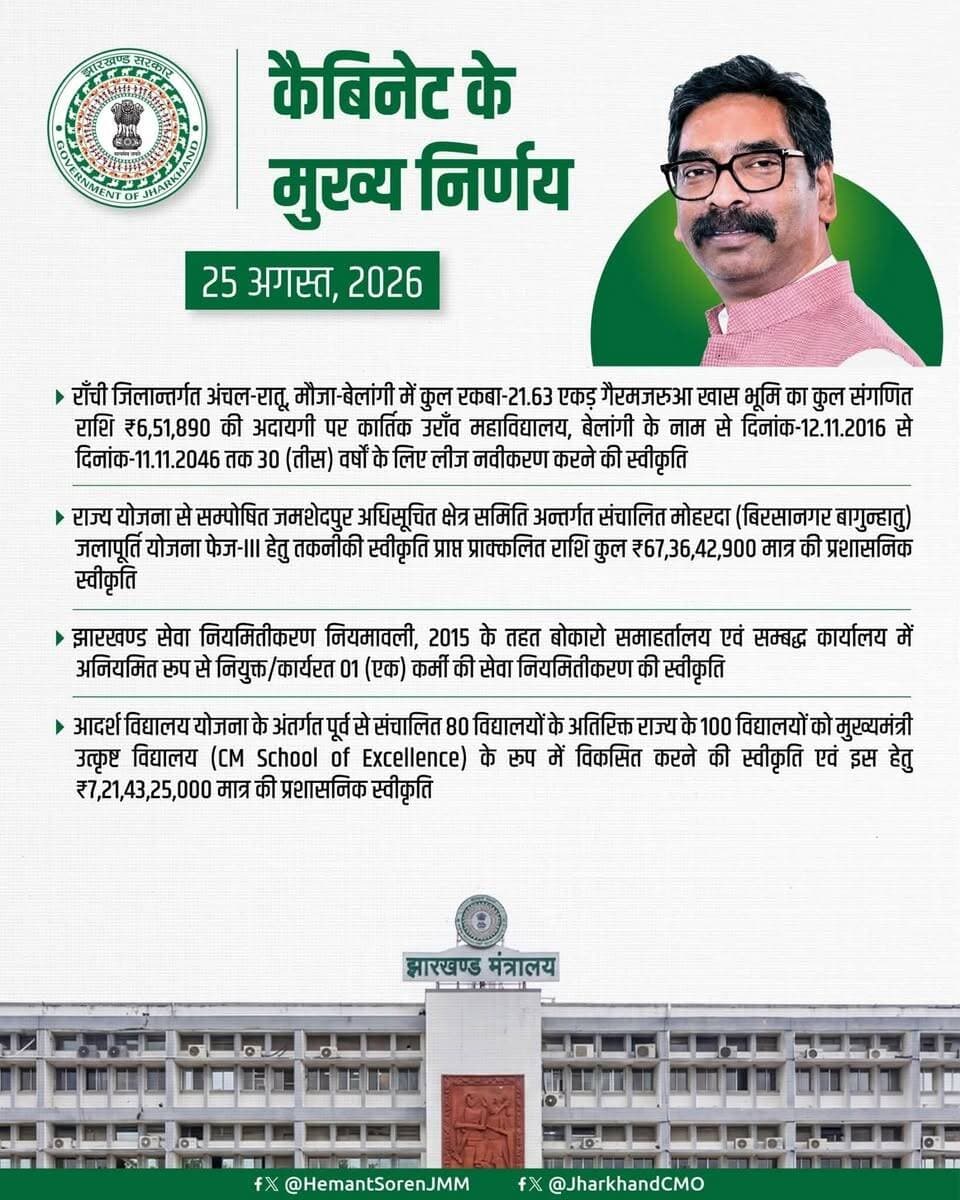 झारखंड में 100 और स्कूल बनेंगे मुख्यमंत्री उत्कृष्ट विद्यालय, कैबिनेट की मिली मंजूरी
रांची। मुख्यमंत्री हेमंत सोरेन की अध्यक्षता में हुई कैबिनेट बैठक में राज्य के शिक्षा क्षेत्र से जुड़ा बड़ा फैसला लिया गया है। बैठक में आदर्श विद्यालय योजना के तहत पहले से संचालित 80 स्कूलों के अलावा 100 और विद्यालयों को मुख्यमंत्री उत्कृष्ट विद्यालय (CM School of Excellence) के रूप में विकसित करने की मंजूरी दी गई।
सरकार ने इसके लिए ₹7,21,43,25,000 की प्रशासनिक स्वीकृति भी प्रदान की है। इन स्कूलों के विकसित होने से विद्यार्थियों को बेहतर शैक्षणिक सुविधाएं और गुणवत्तापूर्ण शिक्षा उपलब्ध कराने की दिशा में काम किया जाएगा।
कैबिनेट बैठक में इस प्रस्ताव के अलावा कई अन्य महत्वपूर्ण प्रस्तावों को भी मंजूरी दी गई।
#HemantSoren #CMHemantSoren #CabinetDecisions #JharkhandNews #Jharkhand #SchoolOfExcellence #EducationNews #JharkhandEducation #RanchiNews #BreakingNews #LatestNews #LoktantraBharat