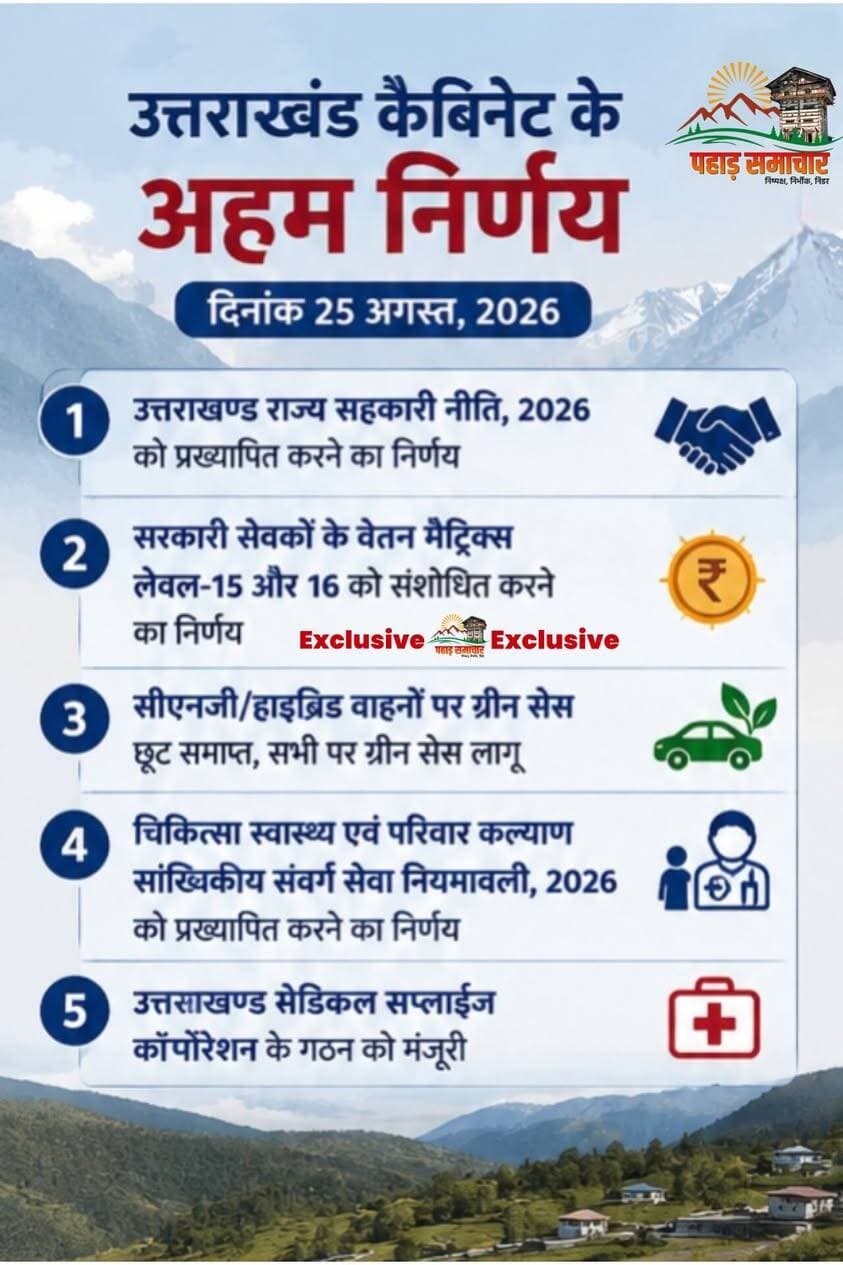 उत्तराखंड कैबिनेट के 17 बड़े फैसले, मुख्यमंत्री पुष्कर सिंह धामी की अध्यक्षता में हुई कैबिनेट बैठक में कई अहम फैसलों पर मुहर लगी।
पहाड़ समाचार | हर खबर, आपके पहाड़ की
#UttarakhandCabinet #CabinetDecision #PushkarSinghDhami #Uttarakhand #PahadSamachar #उत्तराखंड
Pushkar Singh Dhami