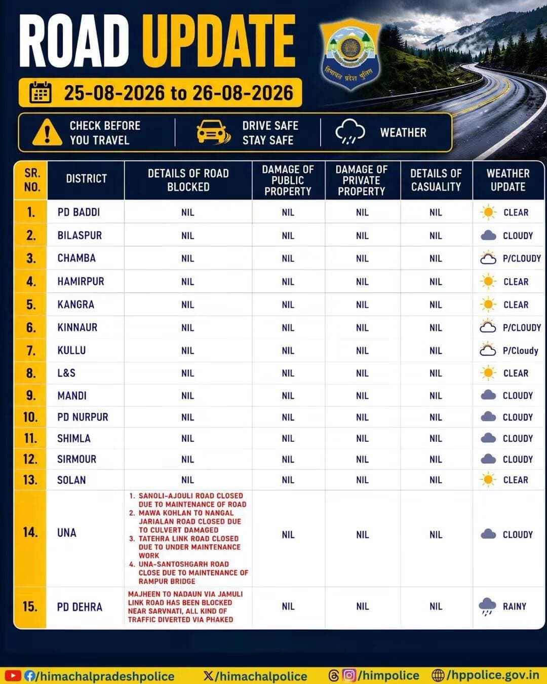 Road status update Kullu Times