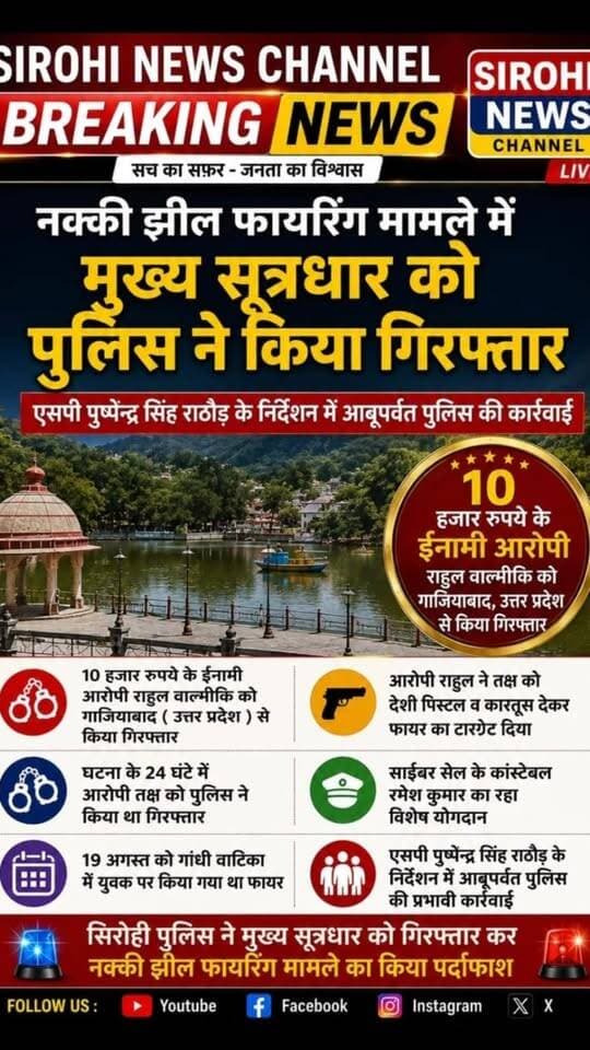 नक्की झील फायरिंग मामले में मुख्य सूत्रधार को पुलिस ने किया गिरफ्तार
10 हजार रुपये के ईनामी आरोपी राहुल वाल्मिकी को गाजियाबाद ( उत्तर प्रदेश ) से किया गिरफ्तार
आरोपी राहुल ने तक्ष को देशी पिस्टल व कारतूस देकर फायर का टारगेट दिया
घटना के 24 घंटे में आरोपी तक्ष को पुलिस ने किया था गिरफ्तार
एसपी पुष्पेन्द्र सिंह राठौड़ के निर्देशन में आबूपर्वत पुलिस की कार्रवाई
साईबर सेल के कांस्टेबल रमेश कुमार का रहा विशेष योगदान
19 अगस्त को गांधी वाटिका में युवक पर किया गया था फायर