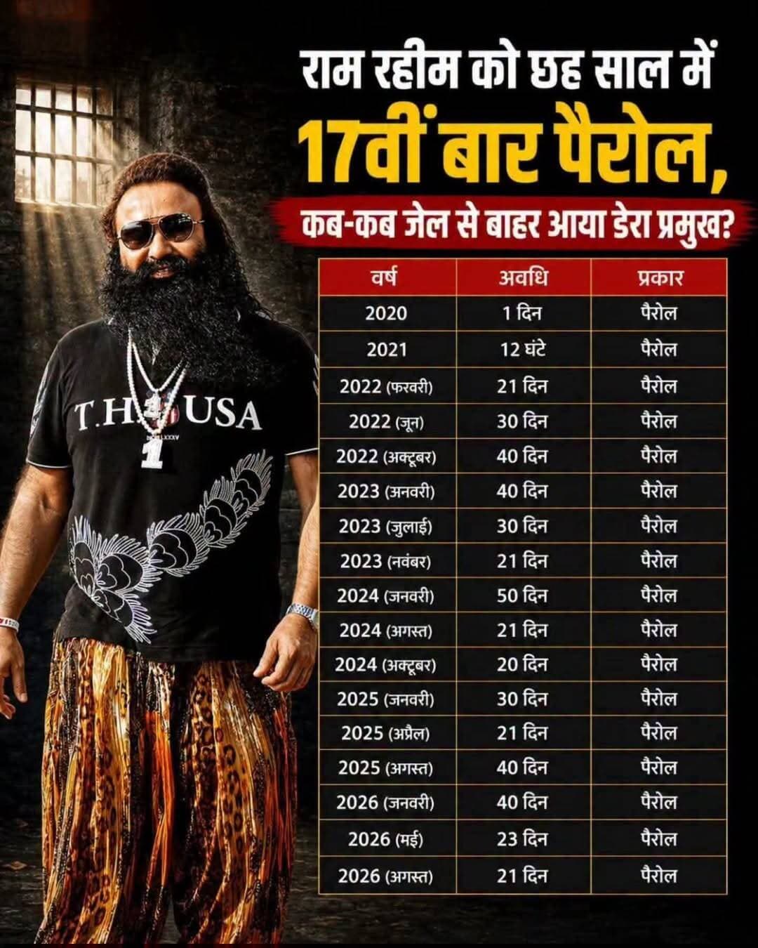 राम रहीम को छह साल में 17वीं बार पैरोल, कब-कब जेल से बाहर आया डेरा प्रमुख? ये सजा काट रहा हैं फिर.....
देखें पूरी टाइमलाइन...
<nis:link nis:type=tag nis:id=ramrahim nis:value=RamRahim nis:enabled=true nis:link/>