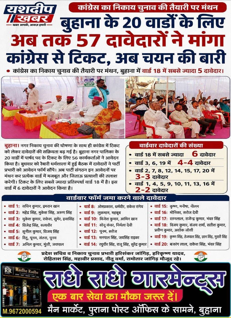 बुहाना के 20 वार्डों के लिए अब तक 57 दावेदारों ने मांगा कांग्रेस से टिकट, अब चयन की बारी
कांग्कारेस का निकाय चुनाव की तैयारी पर मंथन, बुहाना में वार्ड 18 में सबसे ज्यादा 5 दावेदार।