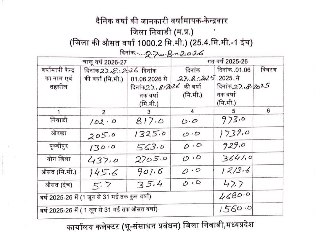 निवाड़ी में इस मानसून अब तक 901 मि.मी. औसत बारिश दर्ज, ओरछा में सबसे ज्यादा बरसे बदरा
--
निवाड़ी जिला भू-संसाधन प्रबंधन (कलेक्टर कार्यालय) द्वारा जारी ताजा आंकड़ों के अनुसार, निवाड़ी जिले में इस मानसून सीजन (1 जून 2026 से 27 अगस्त 2026 तक) में अब तक 901.6 मि.मी. (35.4 इंच) औसत वर्षा दर्ज की जा चुकी है। यह आंकड़ा जिले की सामान्य औसत बारिश (1000.2 मि.मी.) के करीब पहुंच रहा है।
सरकारी रिपोर्ट के मुताबिक, इस अवधि में जिले की तीनों तहसीलों में बारिश की स्थिति इस प्रकार है:
* ओरछा: यहां सबसे अधिक 1325.0 मि.मी. वर्षा दर्ज की गई है।
* निवाड़ी: तहसील में अब तक 817.0 मि.मी. पानी बरसा है।
* पृथ्वीपुर: इस क्षेत्र में सबसे कम 563.0 मि.मी. बारिश हुई है।
गत वर्ष से कम है आंकड़ा:
इस साल अब तक हुई बारिश पिछले साल के मुकाबले कम है। गत वर्ष (2025-26) में आज की दिनांक तक जिले में 1213.6 मि.मी. (47.7 इंच) औसत वर्षा हो चुकी थी। चालू वर्ष में अकेले आज के दिन (27 अगस्त) जिले में कुल 437.0 मि.मी. (औसत 145.6 मि.मी.) बारिश रिकॉर्ड की गई है, जिसमें ओरछा में सर्वाधिक 205 मि.मी. पानी गिरा है।
<nis:link nis:type=tag nis:id=heavyrainfall nis:value=HeavyRainfall nis:enabled=true nis:link/> <nis:link nis:type=tag nis:id=jansamparkmp nis:value=jansamparkMP nis:enabled=true nis:link/>
<nis:link nis:type=tag nis:id=niwari nis:value=niwari nis:enabled=true nis:link/>