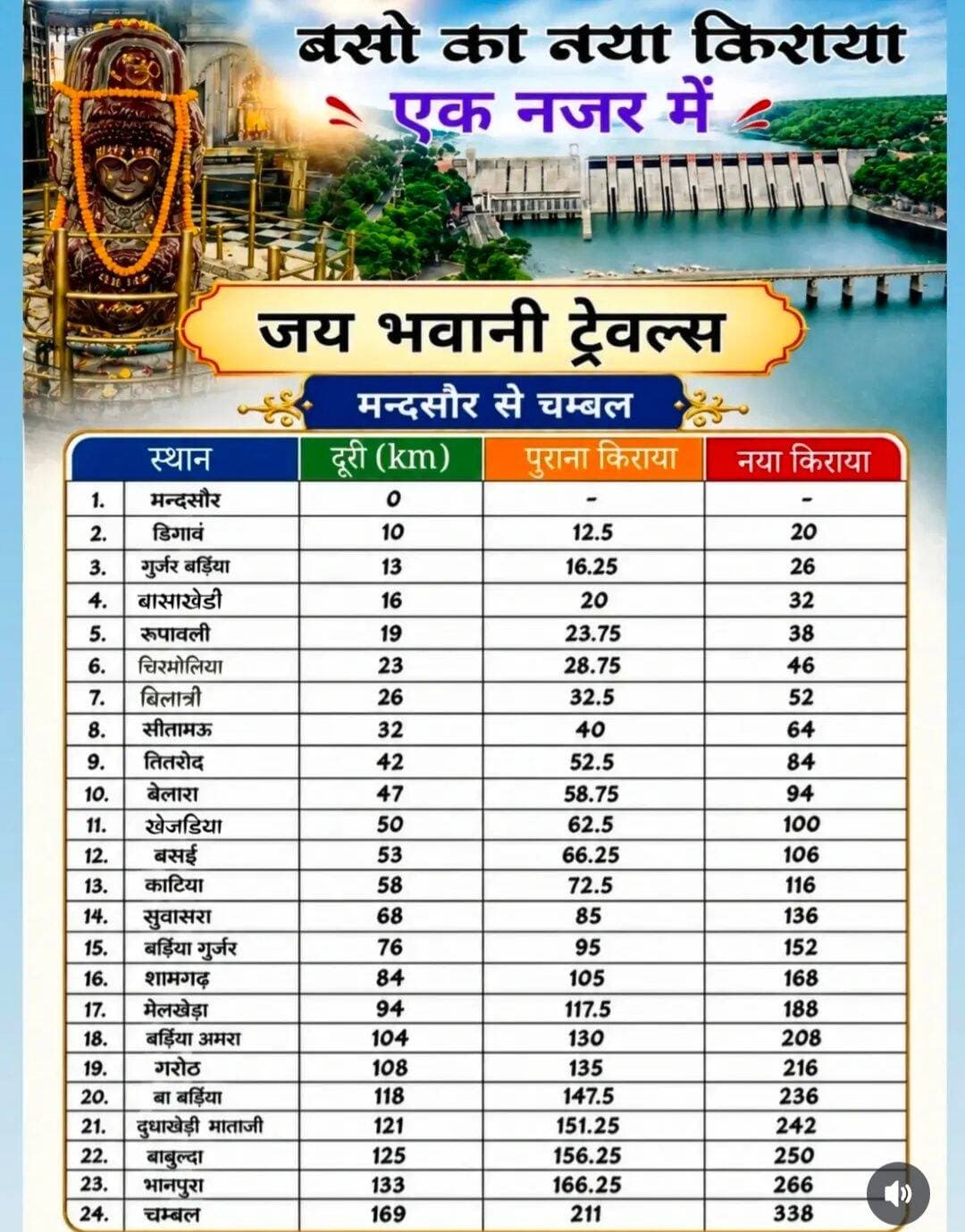 मंदसौर से चम्बल बसो का नया किराया