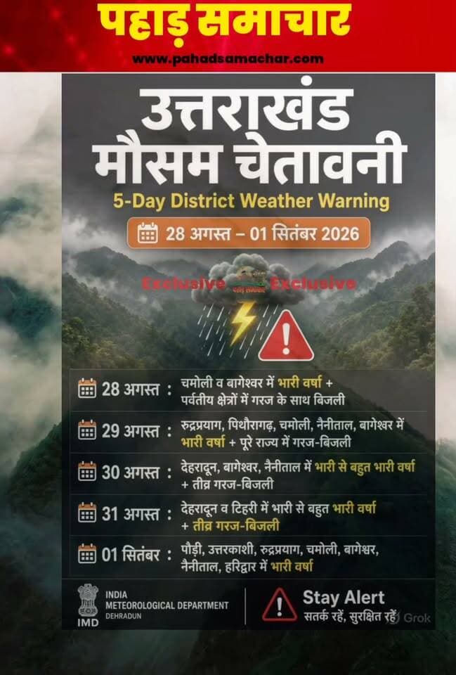 आईएमडी देहरादून ने 28 अगस्त से 1 सितंबर तक कई जिलों में भारी से बहुत भारी बारिश की चेतावनी जारी की है। खराब मौसम में अनावश्यक यात्रा से बचें और प्रशासन के निर्देशों का पालन करें।
#UttarakhandWeather #IMDDehradun #RainAlert #उत्तराखंडमौसम #weather #weatherforecast #pahadsamachar