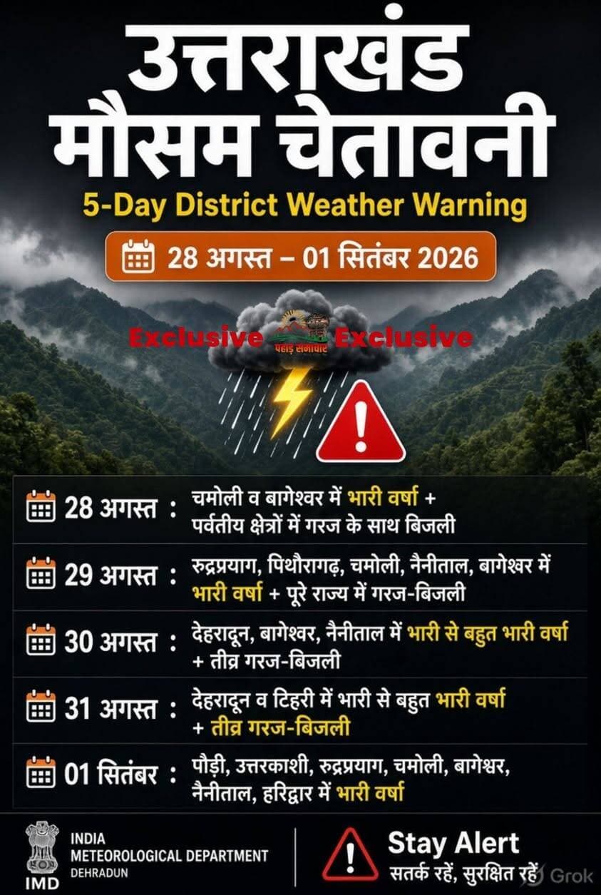 उत्तराखंड मौसम अपडेट: दो दिन इन जिलों के लिए येलो अलर्ट जारी, सतर्क और सुरक्षित रहें