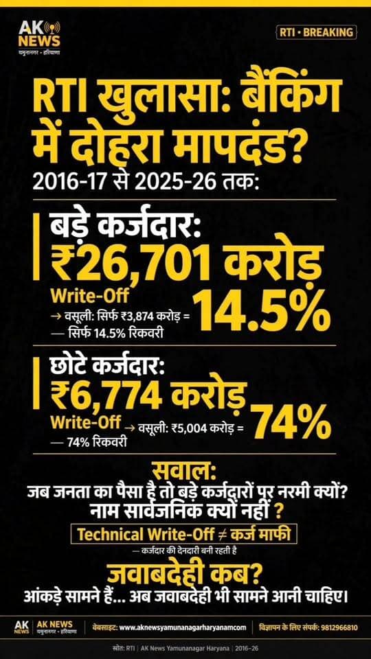#RTI पूछे सवाल किंतु नहीं दिया जा रहा पूरा जवाब?
बड़े कर्जदारों पर सिर्फ 14.5% रिकवरी, छोटे कर्जदारों से 74% वसूली! RTI के आंकड़ों ने खड़े किए बड़े सवाल
YouTube link 👇👇👇👇
https://youtube.com/shorts/Nmn05nU6tRU?si=89BQOfj06EyLsyK6
#LoanWriteOff #CentralBankOfIndia #BankingSystem #BankingTransparency #PublicMoney #Accountability #ViralNews