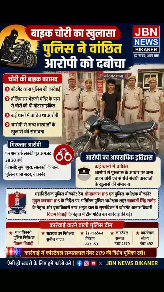 बाइक चोरी का खुलासा पुलिस ने वांछित आरोपी को दबोचा
बीकानेर। वाहन चोरी और संपत्ति संबंधी वारदातों पर अंकुश लगाने के लिए चलाए जा रहे अभियान के तहत कोटगेट थाना पुलिस ने कार्रवाई करते हुए कई थानों में वांछित एक आरोपी को गिरफ्तार किया है। पुलिस ने आरोपी के कब्जे से चोरी की मोटरसाइकिल भी बरामद की है।
पुलिस के अनुसार, महानिरीक्षक पुलिस बीकानेर रेंज ओमप्रकाश आईपीएस एवं पुलिस अधीक्षक बीकानेर मृदुल कच्छावा आईपीएस के निर्देश पर अतिरिक्त पुलिस अधीक्षक शहर चक्रवर्ती सिंह राठौड़ के नेतृत्व और वृत्ताधिकारी नगर अनुज डाल के सुपरविजन में कोटगेट थानाधिकारी विक्रम तिवाड़ी के नेतृत्व में थाना स्तर पर टीम गठित की गई थी।
इस टीम ने सीसीटीवी फुटेज और आसूचना के आधार पर संदिग्ध फरमान उर्फ लक्की पुत्र अमजद, उम्र 20 वर्ष, निवासी सुभाषपुरा, लालबत्ती के पास, पुलिस थाना सदर, बीकानेर को दस्तयाब कर पूछताछ की।
दस्तयाब कर पूछताछ की।
पूछताछ में आरोपी ने पिछले 24 अग�