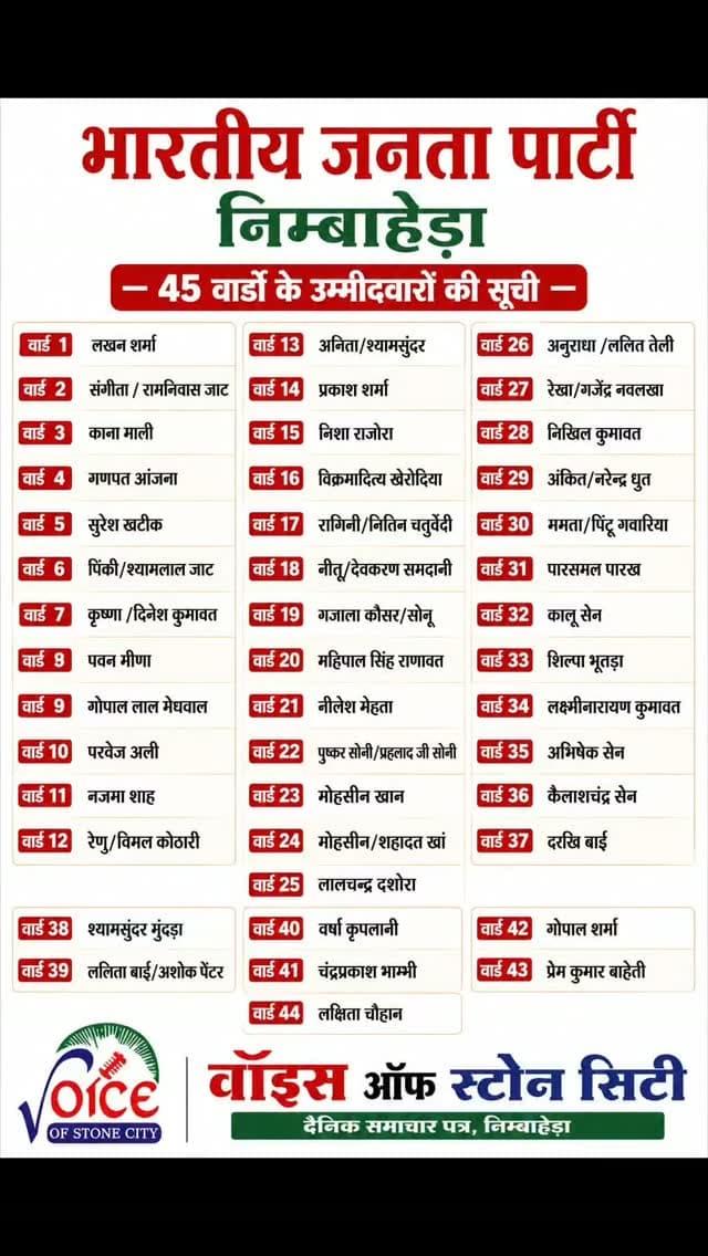 चित्तौड़गढ़
*भारतीय जनता पार्टी, निम्बाहेड़ा के 45 वार्डो के उम्मीदवारो की लिस्ट,,,*
*वार्ड 1 :- लखन शर्मा*
*वार्ड 2 :- संगीता / रामनिवास जाट*
*वार्ड 3:-काना माली*
*वार्ड 4:-गणपत आंजना*
*वार्ड 5 :-सुरेश खटीक*
*वार्ड 6 :-पिंकी/श्यामलाल जाट*
*वार्ड 7:-कृष्णा /दिनेश कुमावत*
*वार्ड 8:-पवन मीणा*
*वार्ड 9:- गोपाल लाल मेघवाल*
*वार्ड 10:-परवेज अली*
*वार्ड 11:-नजमा शाह*
*वार्ड 12:- रेणु/विमल कोठारी*
*वार्ड 13:-अनिता/श्यामसुंदर*
*वार्ड 14:-प्रकाश शर्मा*
*वार्ड 15:-निशा राजोरा*
*वार्ड 16:-विक्रमादित्य खेरोदिया*
*वार्ड 17:-रागिनी/नितिन चतुर्वेदी*
*वार्ड18:-नीतू/देवकरण समदानी*
*वार्ड 19:- गजाला कौसर/सोनू*
*वार्ड 20:-महिपाल सिंह राणावत*
*वार्ड 21:-नीलेश मेहता*
*वार्ड 22:-पुष्कर सोनी/प्रहलाद जी सोनी*
*वार्ड 23:-मोहसीन खान*
*वार्ड 24:-मोहसीन/शहादत खां*
*वार्ड 25:-लालचन्द्र दशोरा*
*वार्ड 26:-अनुराधा /ललित तेली*
*वार्ड 27:-रेखा/गजेंद्र नवलखा*
*वार्ड 28:-निखिल कुमावत*
*वार्ड 29:-अंकित/नरेन्द्र धुत*
*वार्ड 30:-ममता/पिंटू गवारिया*
*वार्ड 31:-पारसमल पा�