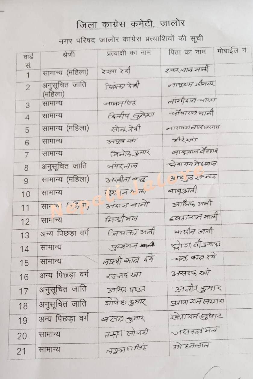 जालोर नगर परिषद चुनाव को लेकर कांग्रेस प्रत्याशियों की सूची जारी...