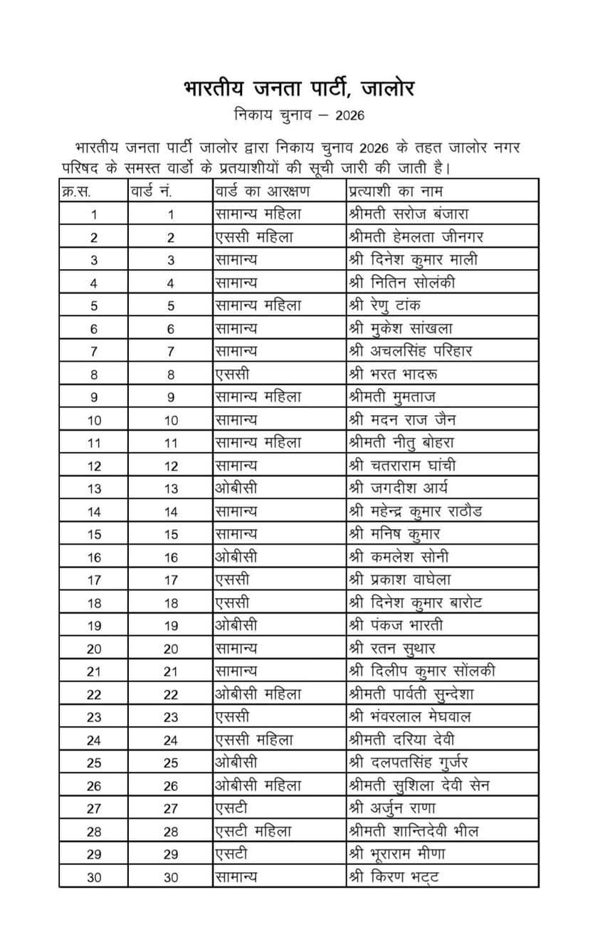 #Jalore: जालोर नगर परिषद चुनाव 2026 के लिए भाजपा ने पार्षद पद के प्रत्याशियों की सूची की जारी....#Jalore #JaloreNews #नगरपरिषदचुनाव #BJP #BJPJalore #पार्षदचुनाव #नगरपरिषद #राजस्थान #Election2026 #BreakingNews #JaloreBreaking #BJPNews