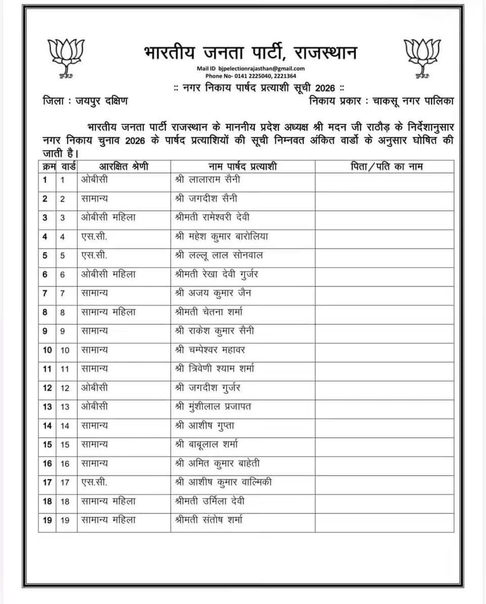 चाकसू नगर निकाय #चुनाव को लेकर चाकसू #भाजपा_पार्टी प्रत्याक्षियों की #लिस्ट जारी
@टॉप फ़ैन Chaksu jaipur चाकसू विधानसभा चाकसू की गौरवगाथा चाकसू विधानसभा की आवाज (058) - राजस्थान चाकसू न्यूज़ अपडेट चाकसू जन समाचार चाकसू चैनल Journalist Ashok Prajapat chaksu विधानसभा
