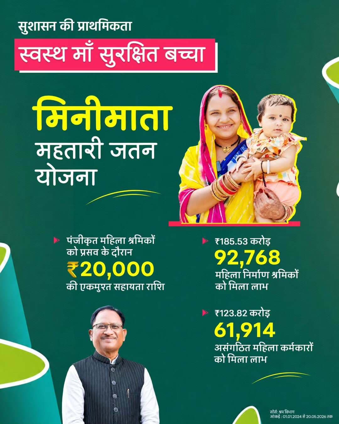 मुख्यमंत्री श्री विष्णु देव साय के नेतृत्व में मिनीमाता महतारी जतन योजना के माध्यम से पंजीकृत महिला श्रमिकों को प्रसूति के दौरान ₹20 हजार की एकमुश्त आर्थिक सहायता प्रदान की जा रही है।
यह सहायता गर्भवती महिलाओं को डिलीवरी के समय आर्थिक सहारा देने के साथ नवजात शिशु के बेहतर पालन-पोषण और देखभाल में भी मददगार बन रही है।
#मिनीमाता_महतारी_जतन_योजना #श्रमिक_कल्याण #महिला_सशक्तिकरण