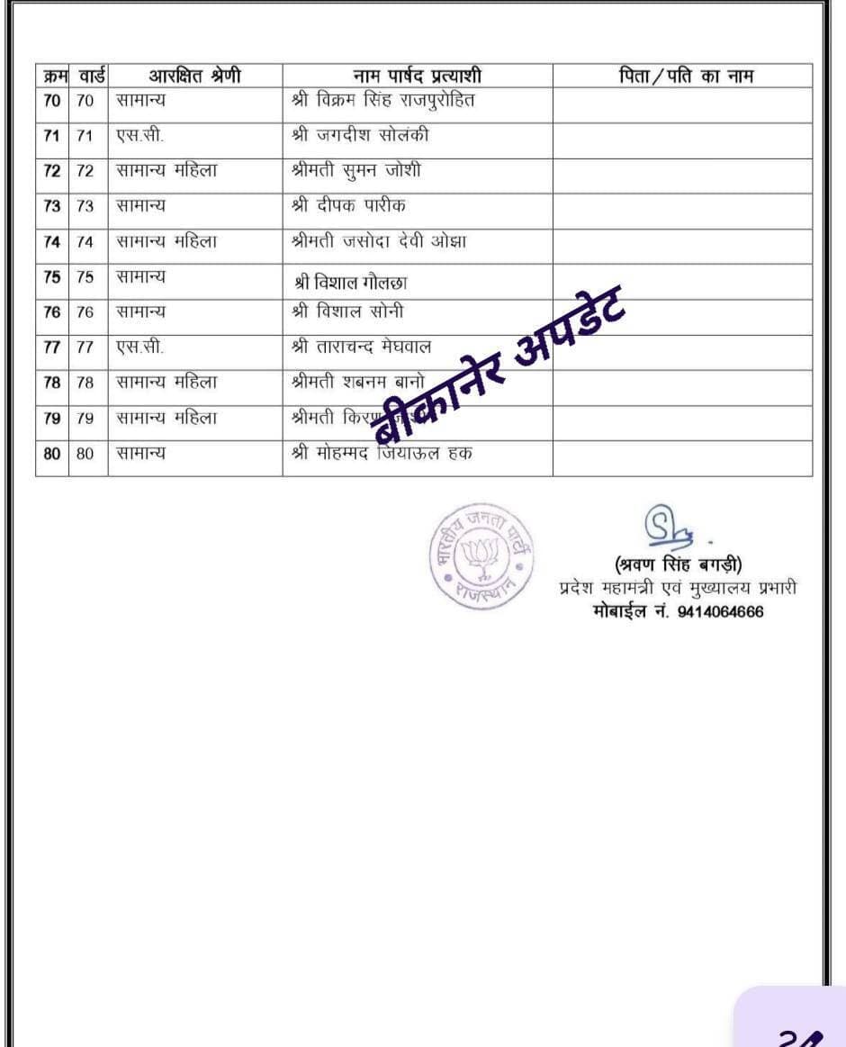 बीकानेर से बड़ी सियासी खबर
वार्ड नंबर 75 में भाजपा ने ऐन वक्त पर बदला प्रत्याशी
महावीर रांका की जगह अब विशाल गोलछा होंगे भाजपा प्रत्याशी
महावीर रांका ने पहले ही दाखिल कर दिया था नामांकन, प्रचार भी किया शुरू
अब बदले समीकरण से सियासी हलचल
सूत्रों के मुताबिक जयपुर से आए एक फोन कॉल के बाद बदला प्रत्याशी
ऐन वक्त पर प्रत्याशी बदलने से भाजपा की रणनीति चर्चा में।
<nis:link nis:type=tag nis:id=bikaner nis:value=bikaner nis:enabled=true nis:link/> <nis:link nis:type=tag nis:id=election nis:value=election nis:enabled=true nis:link/> <nis:link nis:type=tag nis:id=bjp nis:value=bjp nis:enabled=true nis:link/> <nis:link nis:type=tag nis:id=bikaner_update nis:value=bikaner_update nis:enabled=true nis:link/>