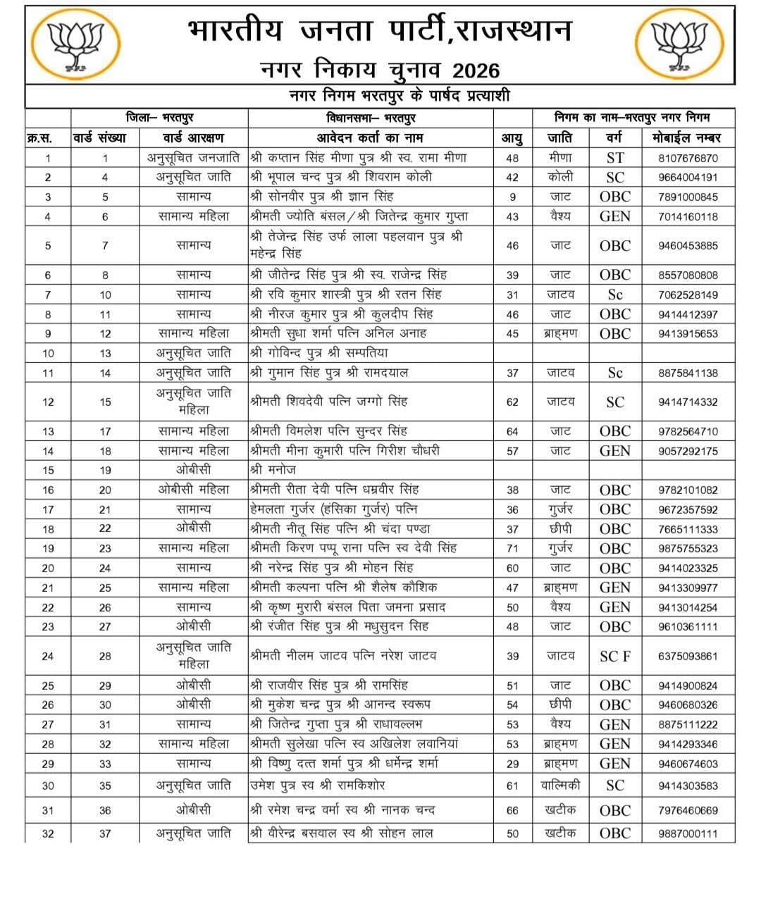भरतपुर नगर निकाय चुनाव भाजपा प्रत्याशी लिस्ट