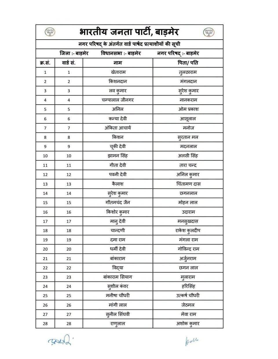 भाजपा की बाड़मेर सभी वार्ड की अंतिम सूची