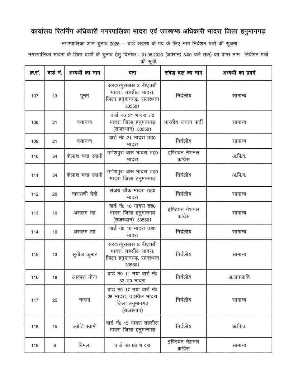 भादरा नगरपालिका चुनाव
कुल 263 नामांकन।
