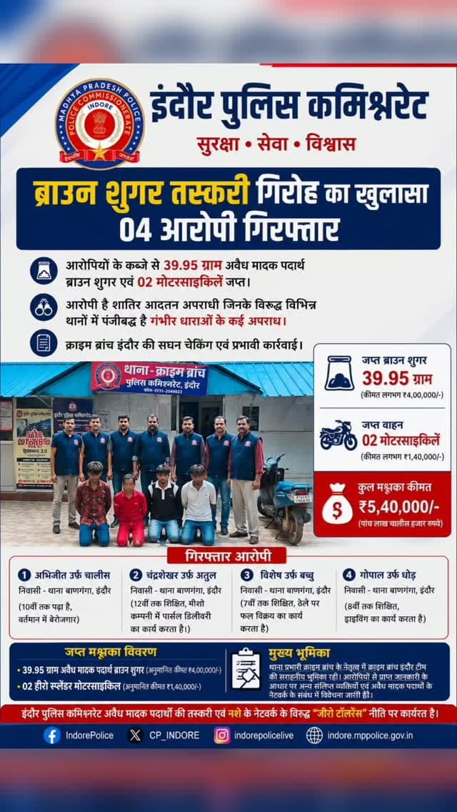 🚨 ब्राउन शुगर तस्करी के नेटवर्क पर क्राइम ब्रांच इंदौर का शिकंजा! 🚔
इंदौर पुलिस द्वारा अवैध मादक पदार्थों की खरीद-फरोख्त, तस्करी एवं ड्रग्स के नेटवर्क के विरुद्ध लगातार प्रभावी कार्यवाही की जा रही है। इसी क्रम में क्राइम ब्रांच इंदौर ने 04 शातिर आरोपियों को गिरफ्तार कर उनके कब्जे से 39.95 ग्राम अवैध मादक पदार्थ ब्राउन शुगर एवं 02 मोटरसाइकिलें बरामद की हैं।
💊 जब्त ब्राउन शुगर — 39.95 ग्राम
🏍️ जब्त मोटरसाइकिल — 02
💰 कुल जब्त मश्रुका — लगभग ₹5.40 लाख
गिरफ्तार आरोपी आदतन अपराधी हैं, जिनके विरुद्ध विभिन्न थानों में गंभीर धाराओं में अपराध पंजीबद्ध हैं। आरोपियों से पूछताछ कर अवैध मादक पदार्थों की सप्लाई एवं नेटवर्क पर भी कार्यवाही की जाएगी
⚡ ड्रग्स के कारोबार के विरुद्ध इंदौर पुलिस की जीरो टॉलरेंस नीति के तहत कार्यवाही लगातार जारी है।
#DrugFreeIndore #SayNoToDrugs #indorepolice #mppolice #actionagainstdrugs