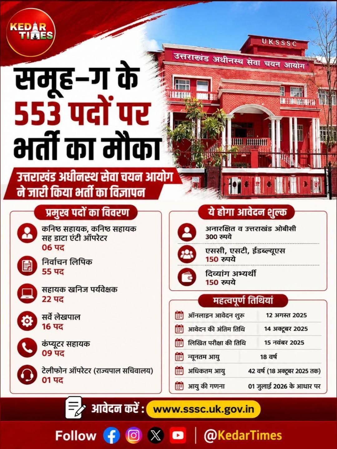 553 पदों पर सरकारी नौकरी का मौका, UKSSSC ने जारी किया भर्ती विज्ञापन
देहरादून। उत्तराखंड अधीनस्थ सेवा चयन आयोग (UKSSSC) ने युवाओं के लिए सरकारी नौकरी का बड़ा अवसर दिया है। आयोग ने विभिन्न विभागों में समूह-ग के कुल 553 रिक्त पदों पर सीधी भर्ती का विज्ञापन जारी किया है।
भर्ती के लिए ऑनलाइन आवेदन 8 सितंबर 2026 से शुरू होंगे और अभ्यर्थी 7 अक्टूबर तक आवेदन कर सकेंगे। आवेदन पत्र में संशोधन के लिए 12 से 14 अक्टूबर तक समय दिया गया है, जबकि लिखित परीक्षा की प्रस्तावित तिथि 15 नवंबर रखी गई है।
भर्ती में कनिष्ठ सहायक, सहायक डाटा एंट्री ऑपरेटर, निबंधन लिपिक, सहायक खनिज पर्यवेक्षक, सर्वे लेखपाल, कंप्यूटर सहायक और टेलीफोन ऑपरेटर समेत विभिन्न पद शामिल हैं। अधिकांश पदों के लिए न्यूनतम शैक्षिक योग्यता 12वीं पास निर्धारित है। लिपिकीय पदों के लिए कंप्यूटर पर हिंदी टंकण की न्यूनतम गति भी निर्धारित की गई है।
सामान्य अभ्यर्थियों के लिए आयु सीमा 18 से 42 वर्ष है। आवेदन शुल्क वर्ग के अनुसार 150 से 300 रुपये तक निर्धारित है। लिखित परीक्षा में 100 अंकों का वस्तुनिष्ठ प्रश्नपत्र होगा और गलत उत्तर पर 0.25 अंक की नेगेटिव मार्किंग रहेगी।
<nis:link nis:type=tag nis:id=uksssc nis:value=UKSSSC nis:enabled=true nis:link/> <nis:link nis:type=tag nis:id=सरकारीनौकरी nis:value=सरकारीनौकरी nis:enabled=true nis:link/> <nis:link nis:type=tag nis:id=उत्तराखंडभर्ती nis:value=उत्तराखंडभर्ती nis:enabled=true nis:link/> <nis:link nis:type=tag nis:id=553पद nis:value=553पद nis:enabled=true nis:link/> <nis:link nis:type=tag nis:id=jobupdate nis:value=JobUpdate nis:enabled=true nis:link/> <nis:link nis:type=tag nis:id=uttarakhandjobs nis:value=UttarakhandJobs nis:enabled=true nis:link/>
