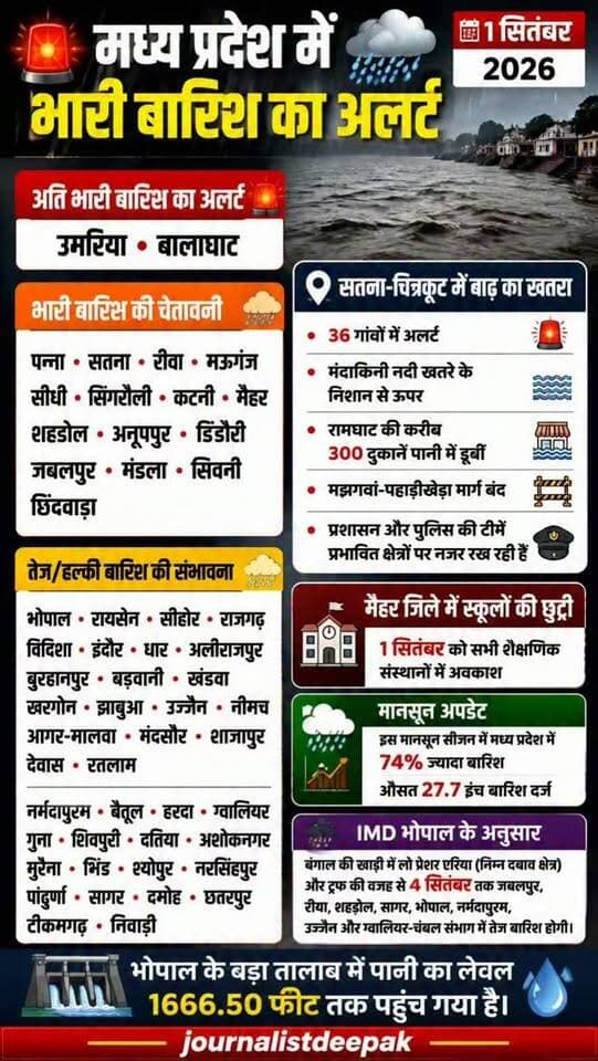 🚨 मध्य प्रदेश में भारी बारिश का अलर्ट!
1 सितंबर 2026 को उमरिया और बालाघाट में अति भारी बारिश की चेतावनी जारी की गई है। कई अन्य जिलों में भी भारी से मध्यम बारिश की संभावना है।
सतना-चित्रकूट में बाढ़ जैसे हालात, 36 गांवों में अलर्ट और रामघाट की करीब 300 दुकानें पानी में डूबीं।
⚠️ सावधान रहें, सुरक्षित रहें और मौसम अपडेट के लिए जुड़े रहें।
📍 journalistdeepak
#MadhyaPradesh #MPWeather #HeavyRain #RainAlert #WeatherAlert Umaria Balaghat Satna Chitrakoot Shahdol Rewa Monsoon2026 MPNews BreakingNews RainUpdate MadhyaPradeshNews journalistdeepak WeatherUpdate
