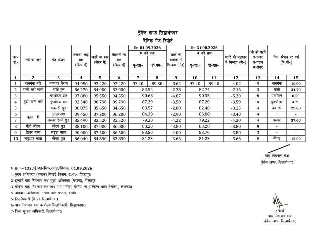 सिद्धार्थनगर जिले में नदियों का जलस्तर