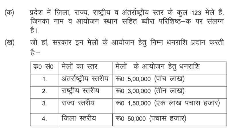 हिमाचल प्रदेश के अंतराष्ट्रीय, राष्ट्रीय, राज्य स्तरीय और जिला स्तरीय मेलों की जानकारी... हिमाचल प्रदेश विधानसभा के मानसून सत्र में मुहैया करवाई गई जानकारी...