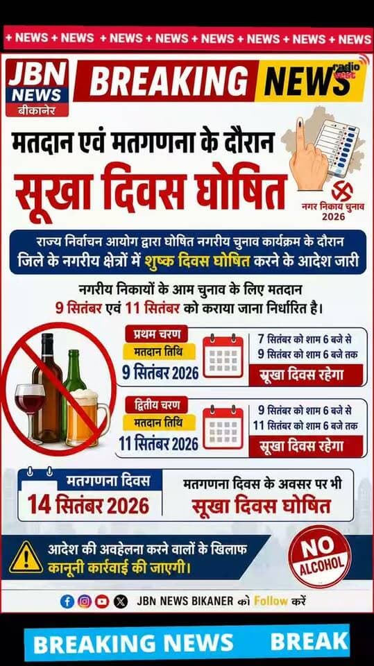 मतदान एवं मतगणना के दौरान सूखा दिवस घोषित
बीकानेर, 01 सितम्बर। राज्य निर्वाचन आयोग द्वारा घोषित नगरीय चुनाव कार्यक्रम के दौरान जिले के नगरीय क्षेत्रों में शुष्क दिवस घोषित करने के आदेश जारी किए हैं।
नगरीय निकायों के आम चुनाव के लिए मतदान 9 सितंबर एवं 11 सितंबर को कराया जाना निर्धारित है।
आदेशानुसार प्रथम चरण के लिए मतदान समाप्ति से पूर्व की 48 घंटे की अवधि के दौरान 7 सितंबर को शाम 6 बजे से 9 सितंबर को शाम 6 बजे तक सूखा दिवस रहेगा। वहीं द्वितीय चरण के लिए 9 सितंबर को शाम 6 बजे से 11 सितंबर को शाम 6 बजे तक सूखा दिवस घोषित किया है। इसके अतिरिक्त 14 सितंबर को मतगणना दिवस के अवसर पर भी सूखा दिवस घोषित किया गया है।#Bikaner #nagariyanikaychunav #jbnnewsbikaner #bikanernews