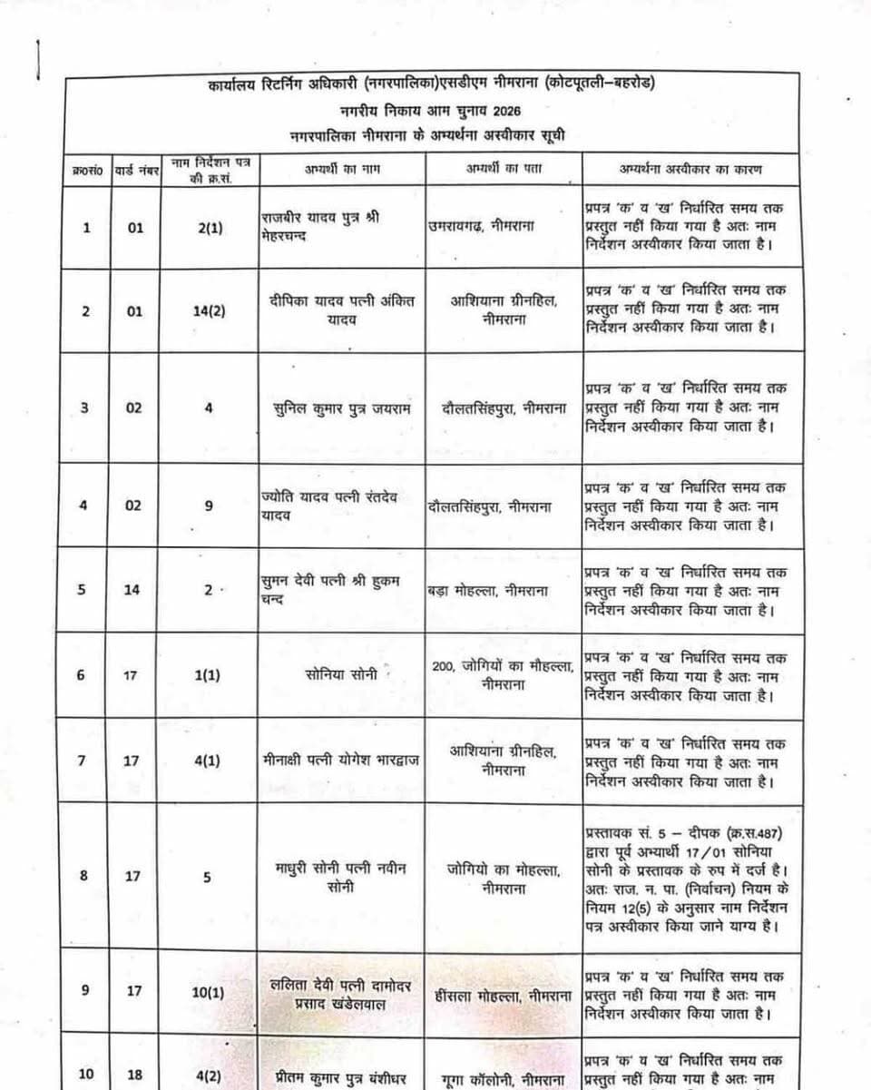 नीमराणा नगरपालिका क्षेत्र में हुए इतने प्रत्याशियों के नामांकन पत्र रद्द देखे पूर्ण लिस्ट