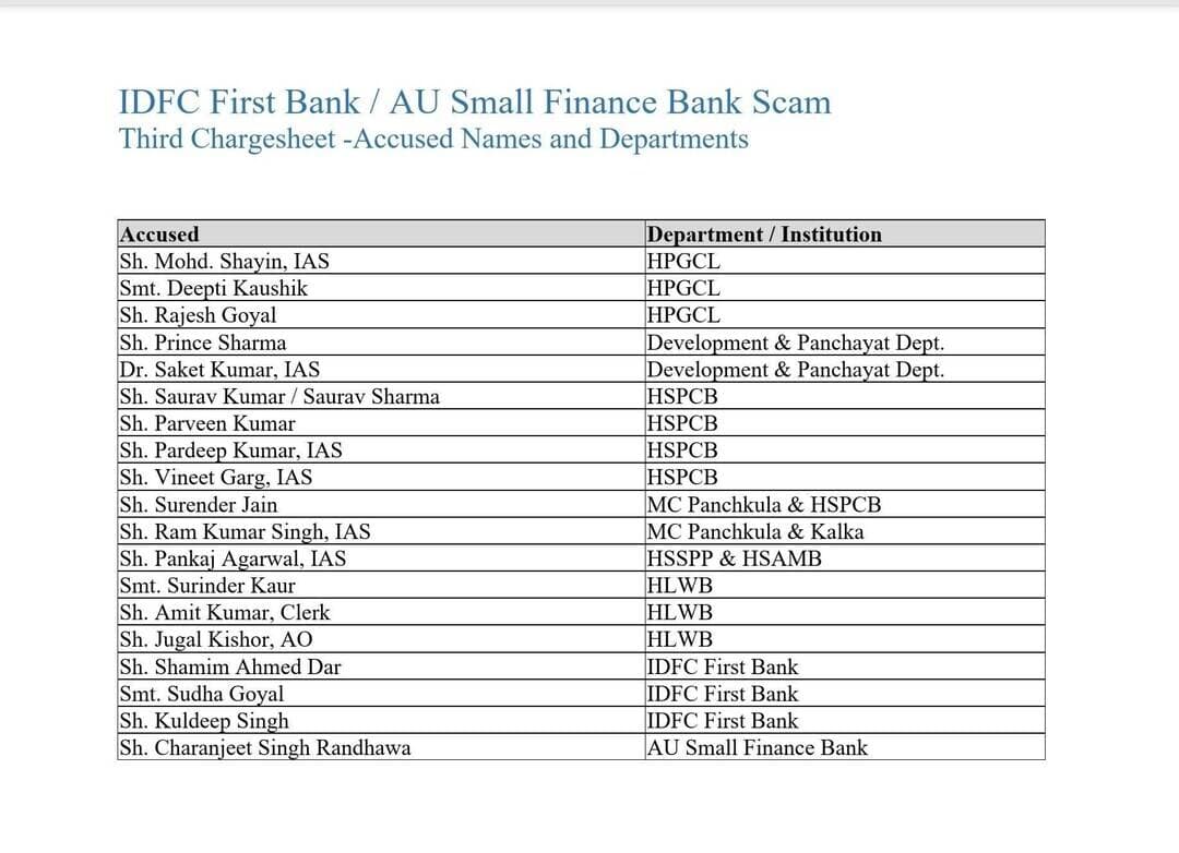 Bank Fraud मामले में हरियाणा सरकार के इन 5 IAS अफसरों और 14 अन्य के खिलाफ चार्जशीट दायर की है!