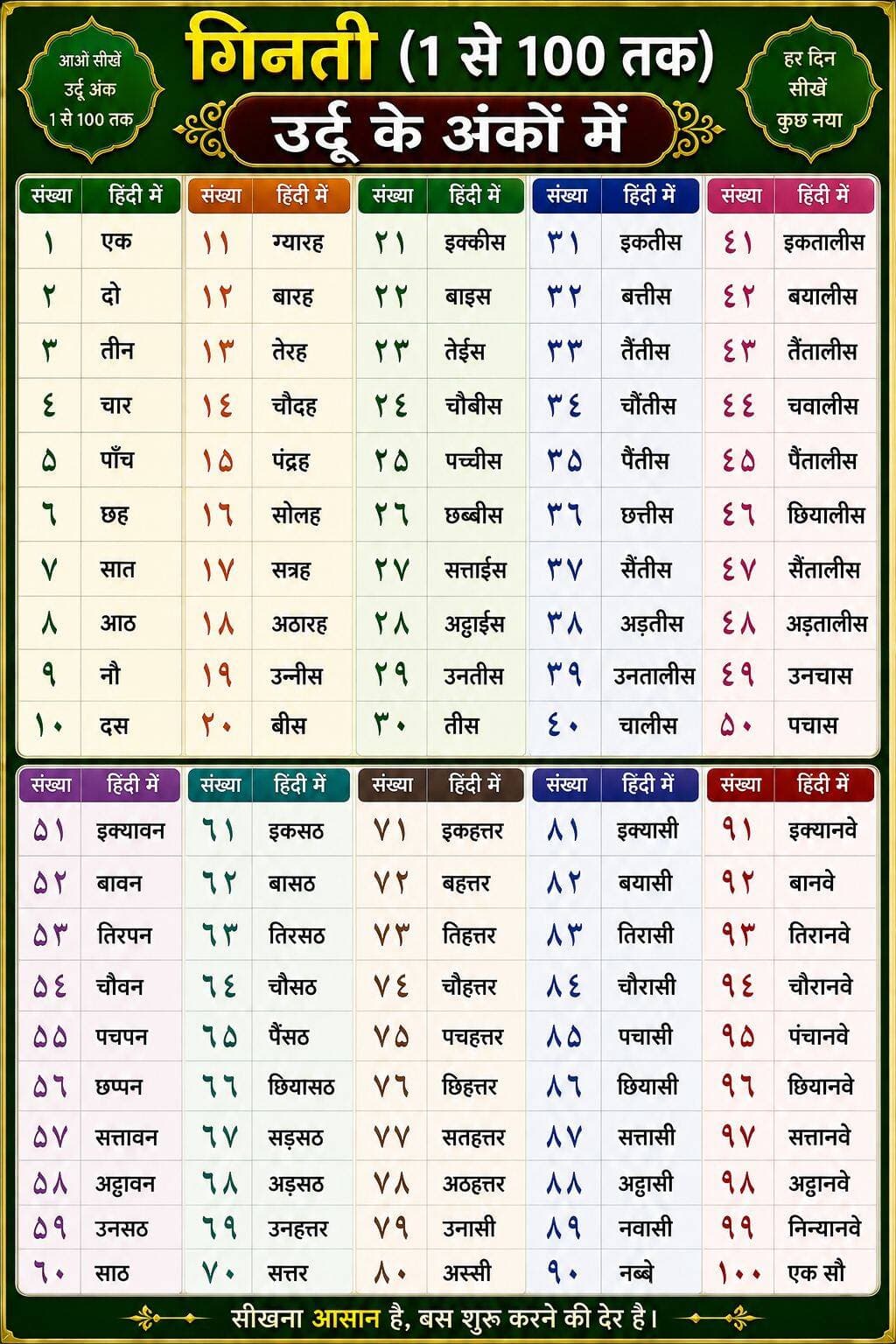गिनती उर्दू के अंकों में