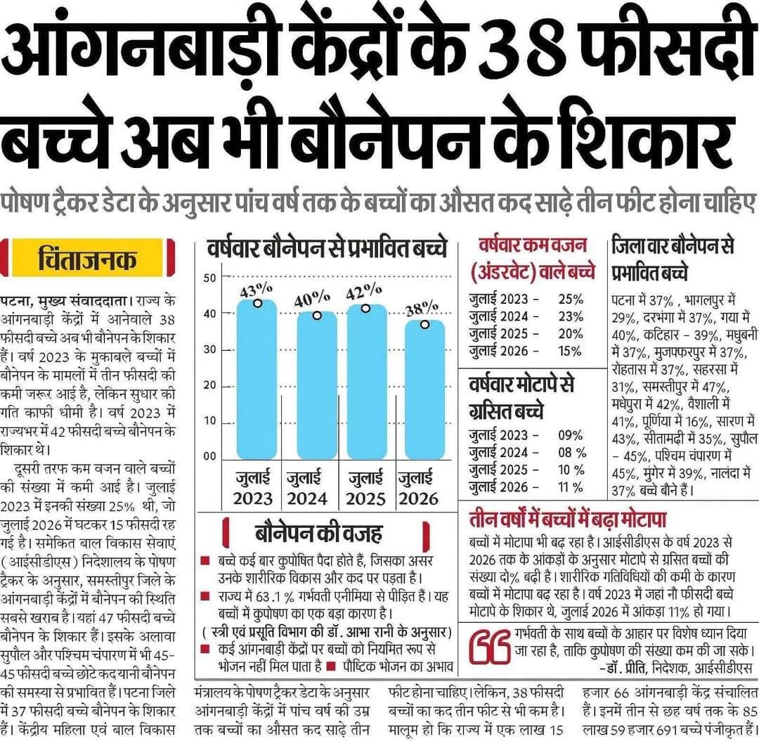 आंगनबाड़ी केंद्रों के 38 फीसदी बच्चे अब भी बौनापन के शिकार