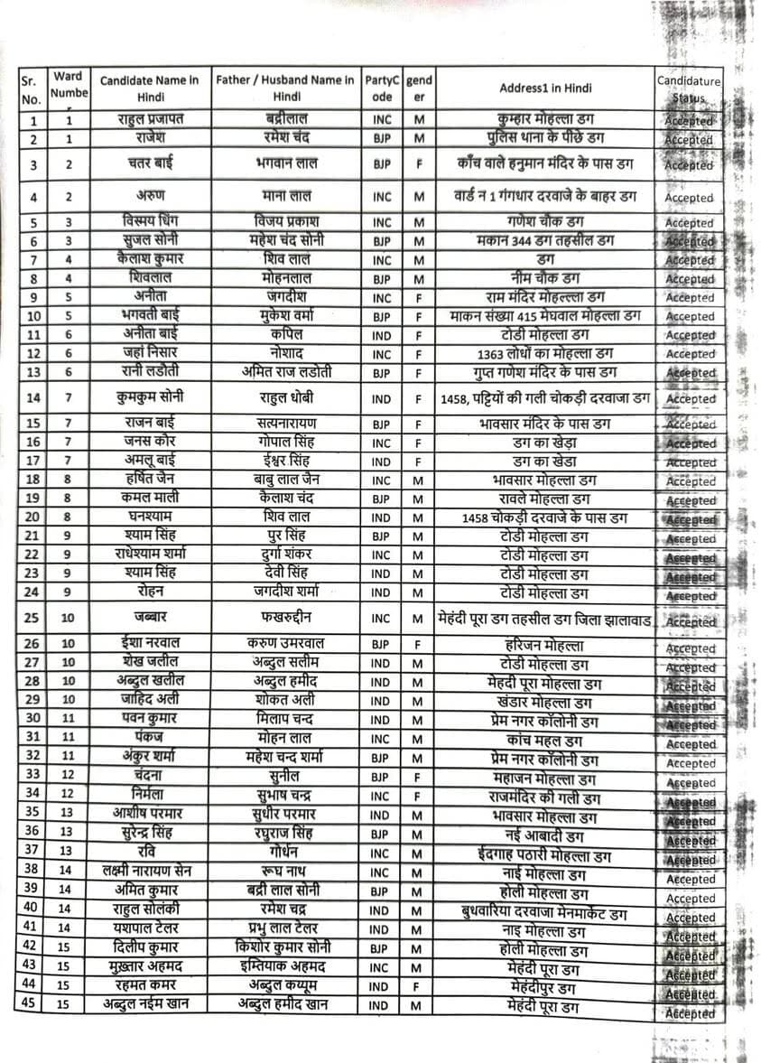 नगर पालिका चुनाव 2026 चुनावी जंग में 61 उम्मीदवार