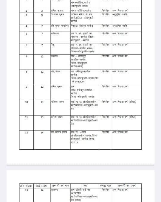 बहरोड़ नगरपरिषद के 55 वार्डो से 81 प्रत्याशियों ने लिए नामांकन पत्र वापिस
देखे किस वार्ड से किसने लिए नामांकन पत्र वापिस