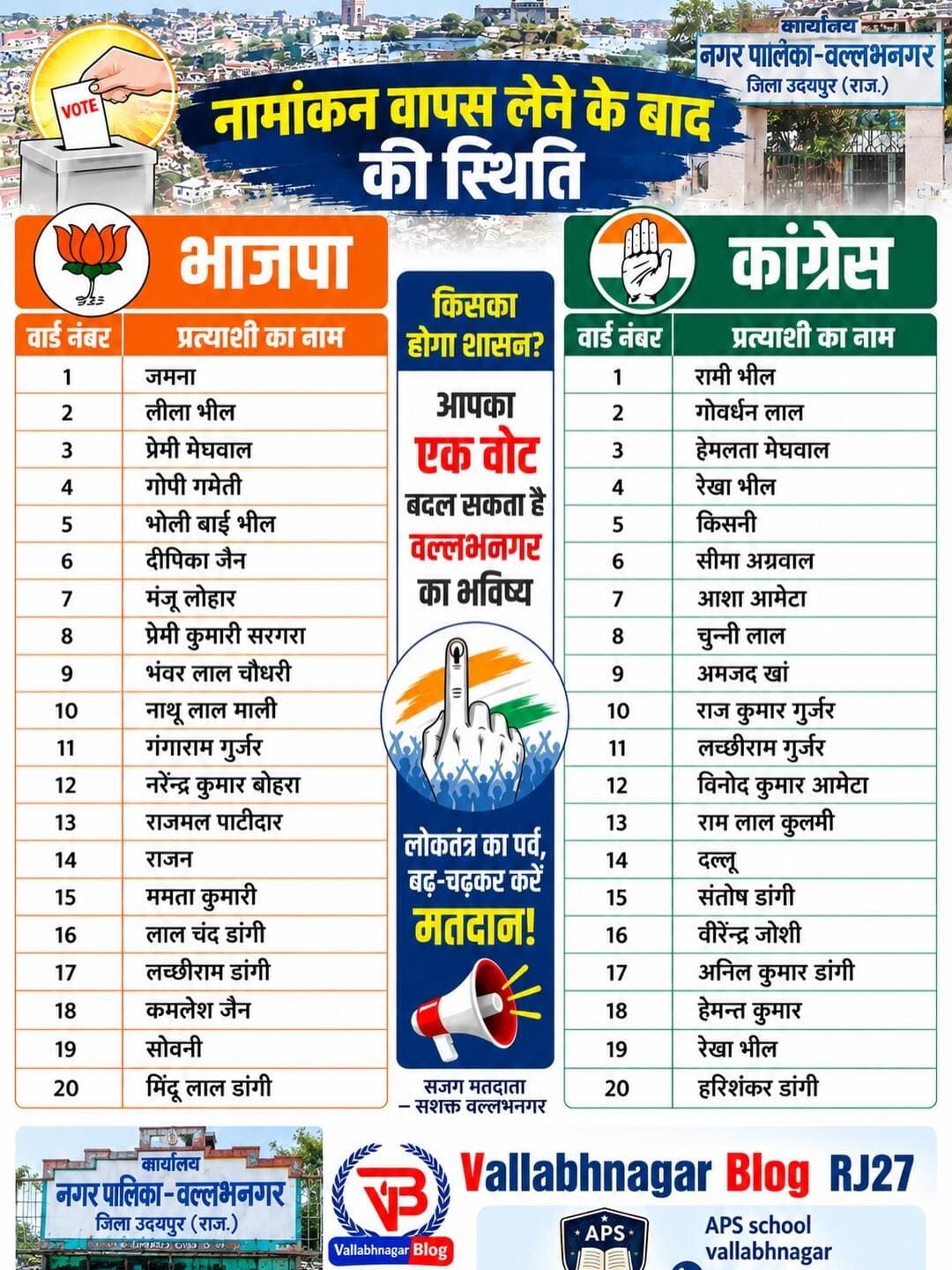 वल्लभनगर नगरपालिका में आज अंतिम दिन साफ़ हुई नामांकन की तस्वीर