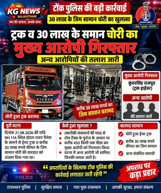 टोंक पुलिस का बड़ा खुलासा,
ट्रक और 30 लाख के जिम
सामान चोरी का मुख्य आरोपी गिरफ्तार,
दत्तवास पुलिस ने कुंवरसिंह राजपूत (ट्रक ड्राइवर) को तकनीकी संसाधनों और टोल टैक्स फुटेज के आधार पर करीब 450 किमी पीछा कर गिरफ्तार किया,
#टोंक #दत्तवास #TonkPolice #BreakingNews #CrimeNews TruckTheft चोरी पुलिसकार्रवाई