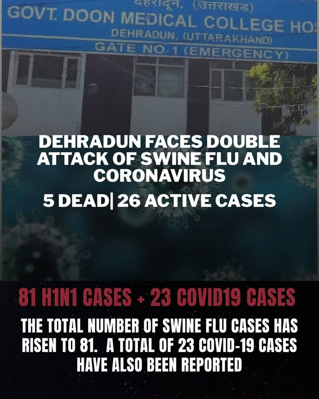 According to health department data, the 81 reported swine flu cases include 49 men and 32 women. Currently, there are 26 active cases in the district, who are being treated at various major hospitals, with the highest number of patients, 18, admitted to Shri Mahant Indiresh Hospital. Four patients are being treated at Himalayan Hospital. Additionally, one patient each is admitted to Kailash Hospital, AIIMS Rishikesh, Government Doon Medical College (GDMC) Hospital, and Graphic Era Hospital.
Along with swine flu, new cases of coronavirus (Covid-19) are also increasing
. On Sunday, 1 new Covid case was registered at AIIMS Rishikesh and 2 at Shri Mahant Indiresh Hospital. With this, the total number of Covid cases in the district has reached 23, of which 11 are local to Dehradun and 12 are from other states and districts. Currently, there are a total of 4 active Covid patients in the district, out of which 2 are admitted at AIIMS Rishikesh and 1 at Mahant Indiresh Hospital.
Source :
https://hindi.news18.com/news/uttarakhand/dehradun-covid-19-total-case-23-swine-flu-h1n1-cases-reach-81-with-5-deaths-local18-10794457.html